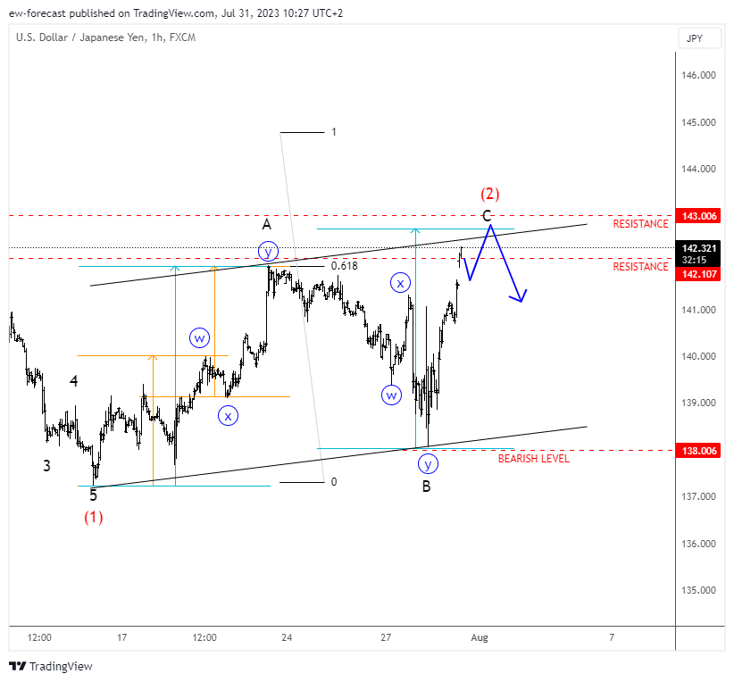 FX:USDJPY Chart Image by ew-forecast
