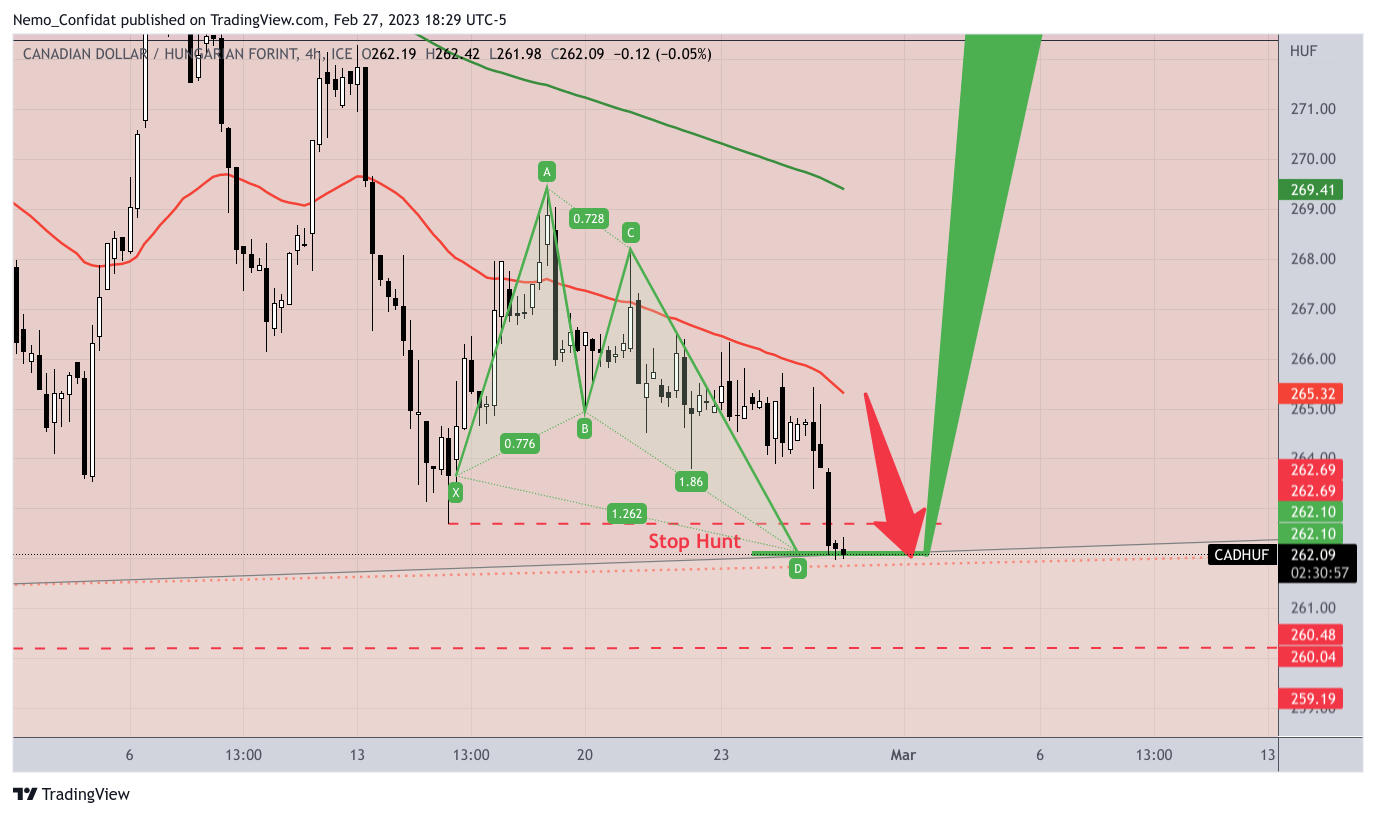 FX_IDC:CADHUF Chart Image by Nemo_Confidat