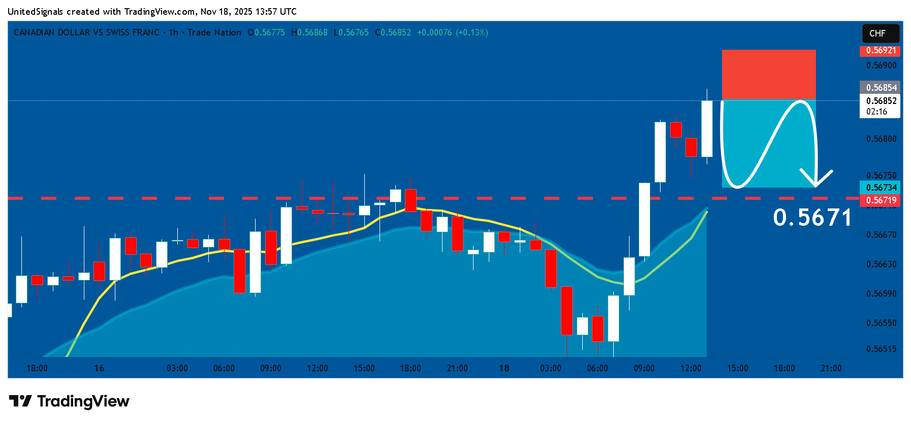 TRADENATION:CADCHF Chart Image by UnitedSignals