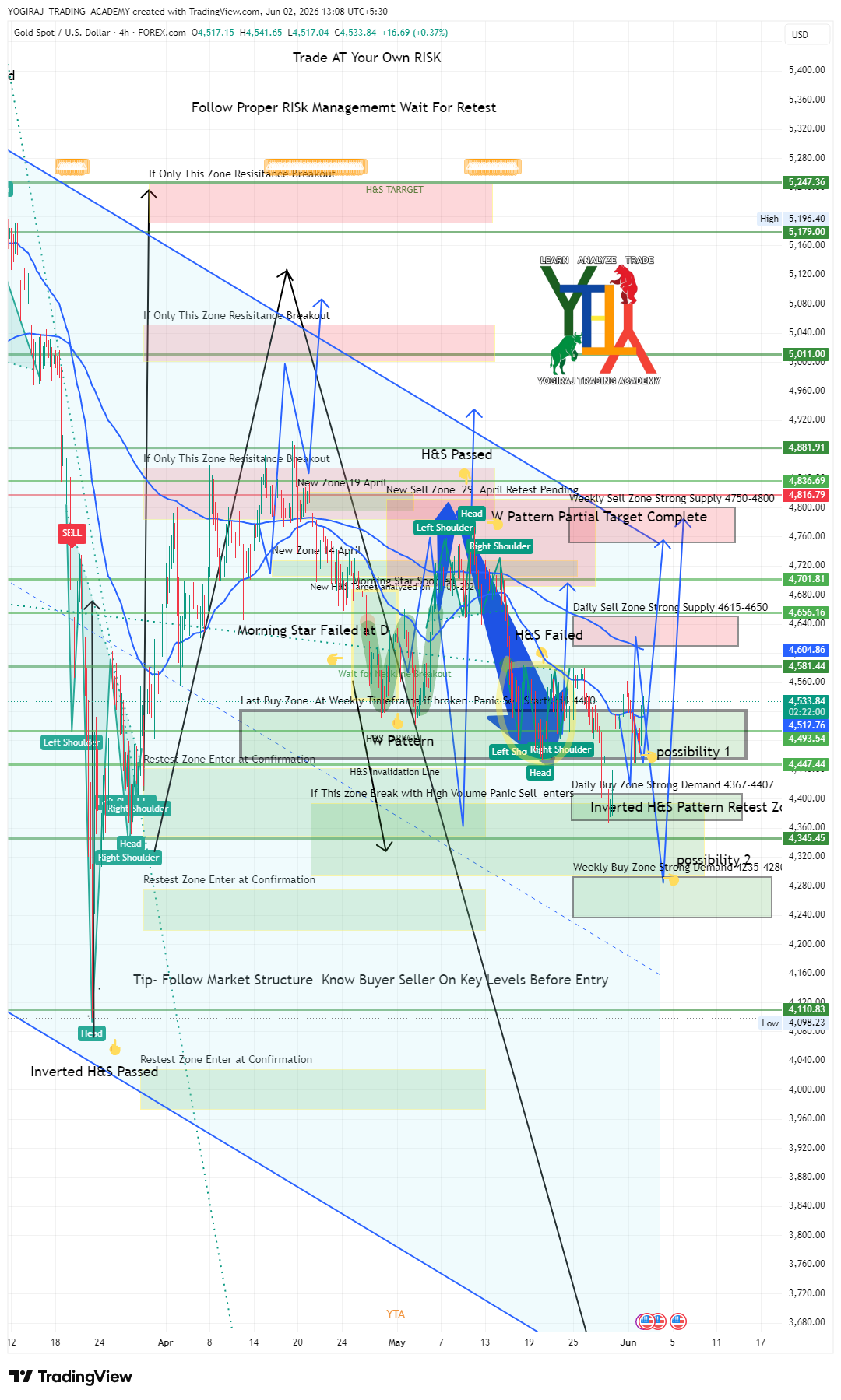 FOREXCOM:XAUUSD Chart Image by YOGIRAJ_TRADING_ACADEMY
