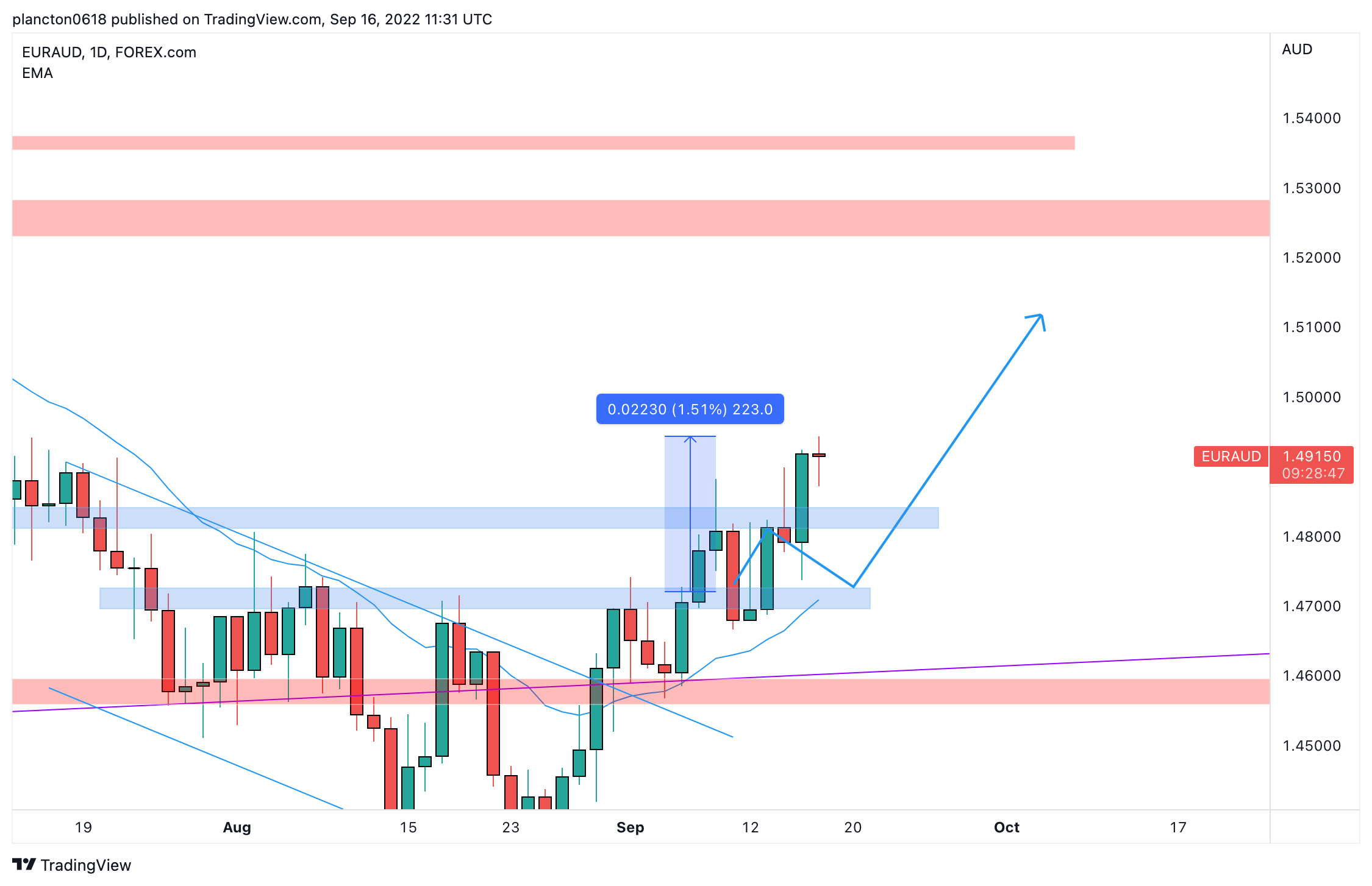 FOREXCOM:EURAUD Chart Image by InkyGrip