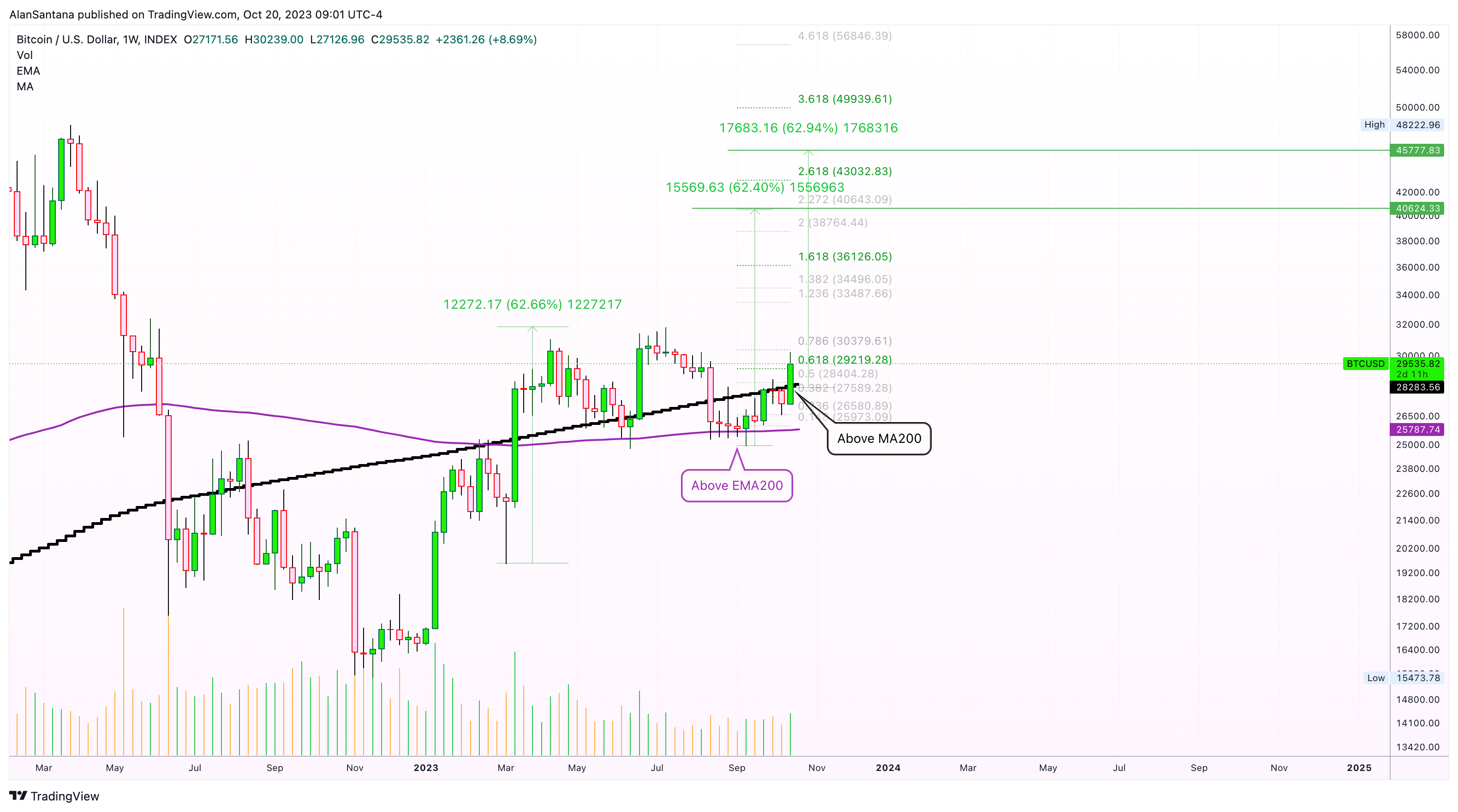 INDEX:BTCUSD ภาพชาร์ต โดย MasterAnanda