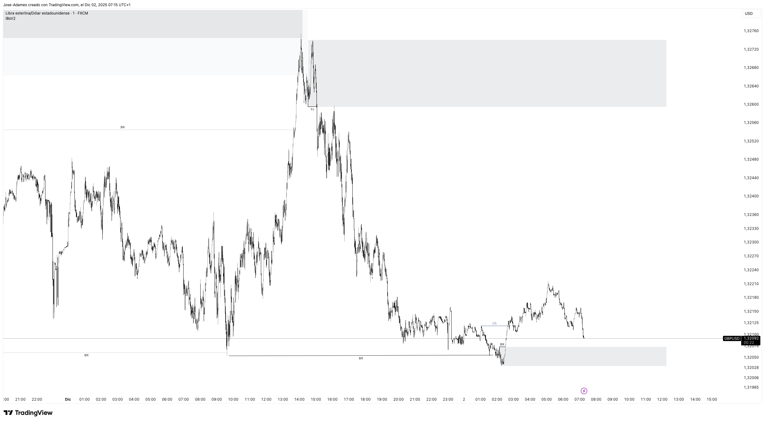 FX:GBPUSD Imagen del gráfico de Jose-Adames