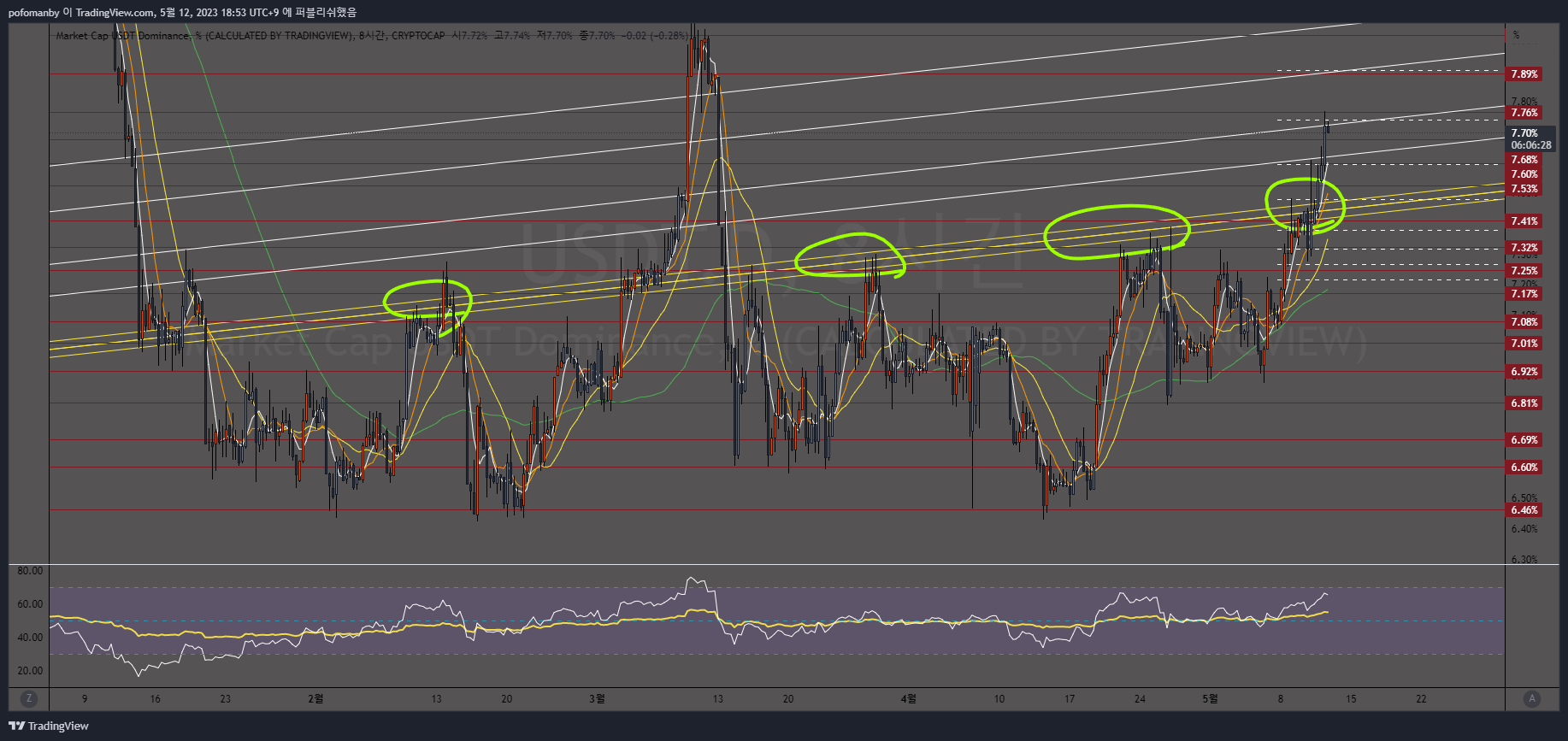 CRYPTOCAP:USDT.D Chart Image by PH0PH0