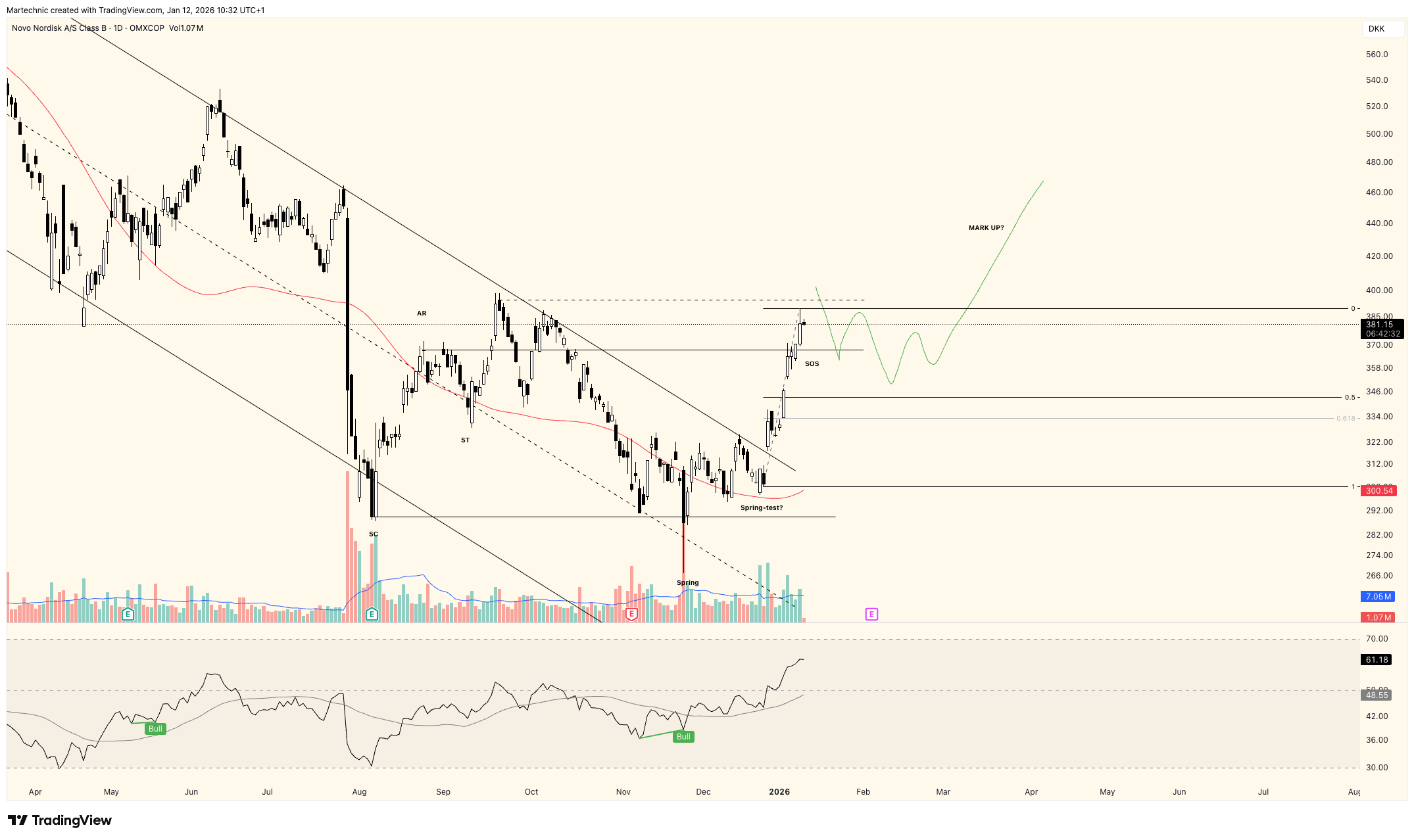 OMXCOP_DLY:NOVO_B Chart Image by Martechnic