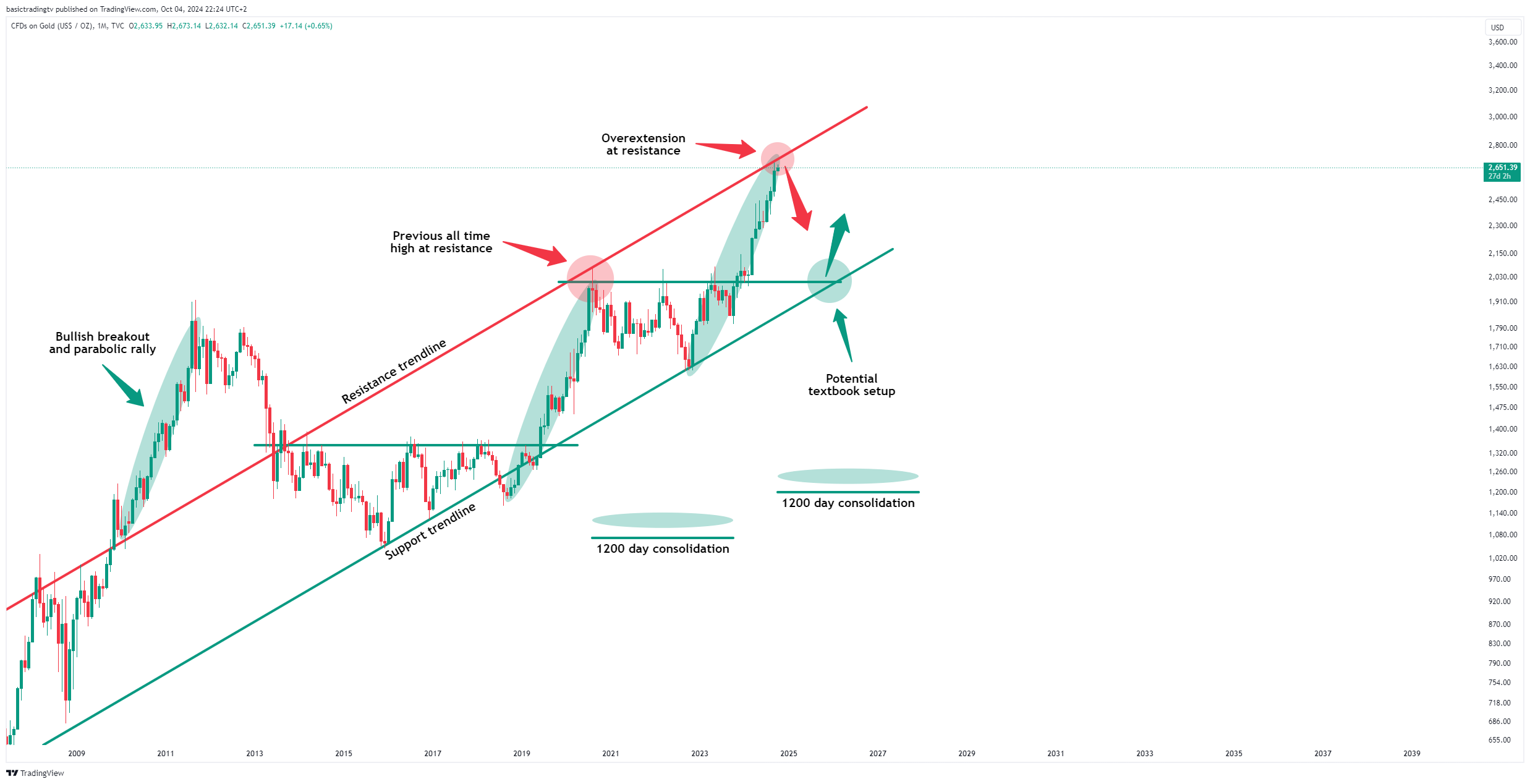 TVC:GOLD Chart Image by TheTraderPhil