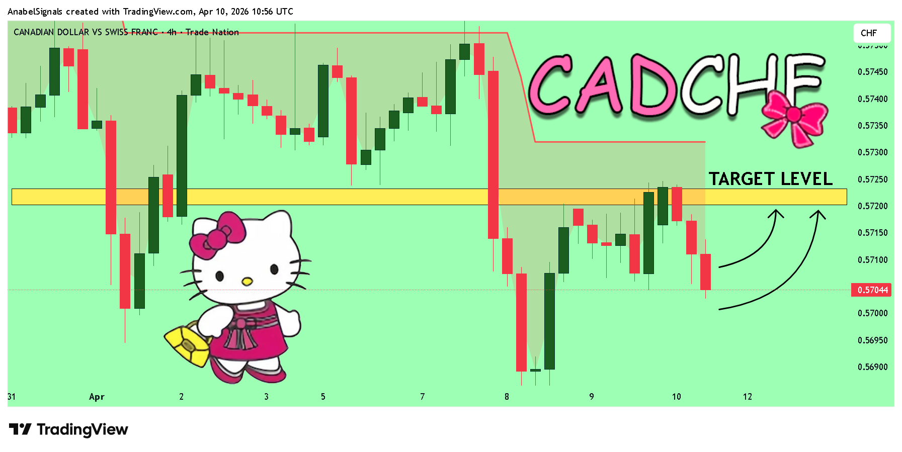 TRADENATION:CADCHF Obraz wykresu od AnabelSignals