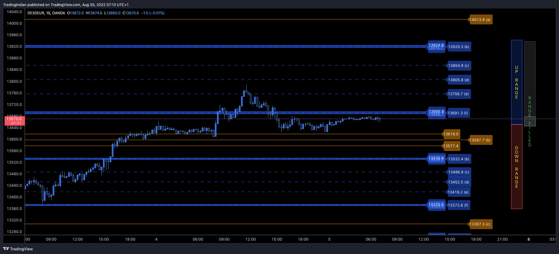 OANDA:DE30EUR Chart Image by TradingIndian
