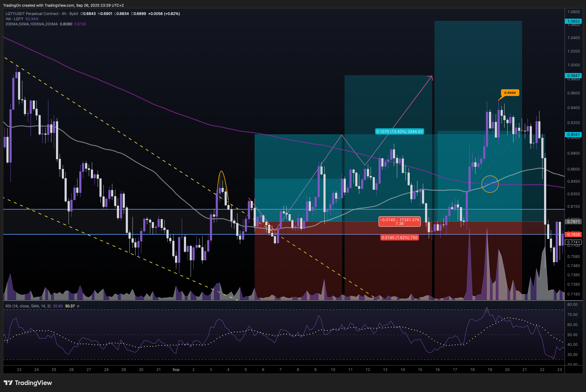 Imej Carta BYBIT:LQTYUSDT.P oleh TradingOn