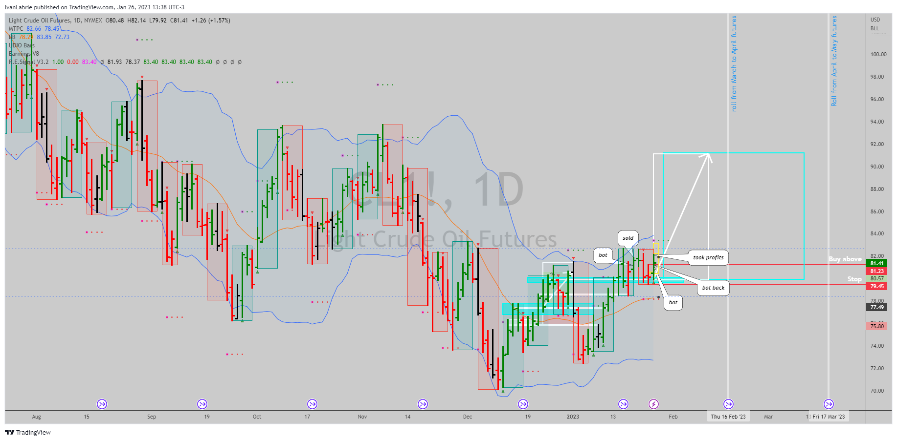 NYMEX:CL1! Imagem do gráfico por IvanLabrie