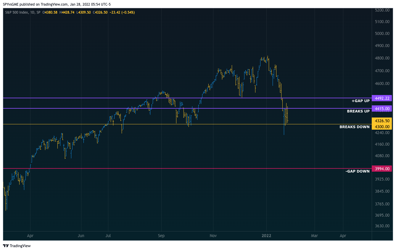 SP:SPX Image du graphique par SPYvsGME