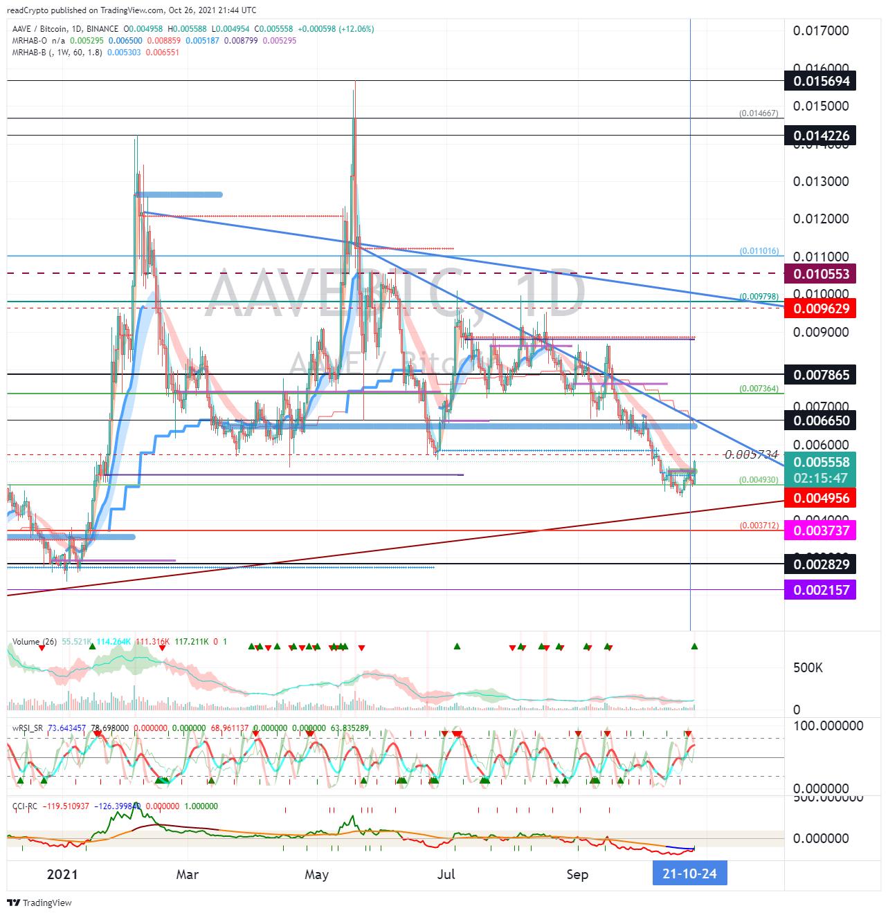 BINANCE:AAVEBTC ภาพชาร์ต โดย readCrypto