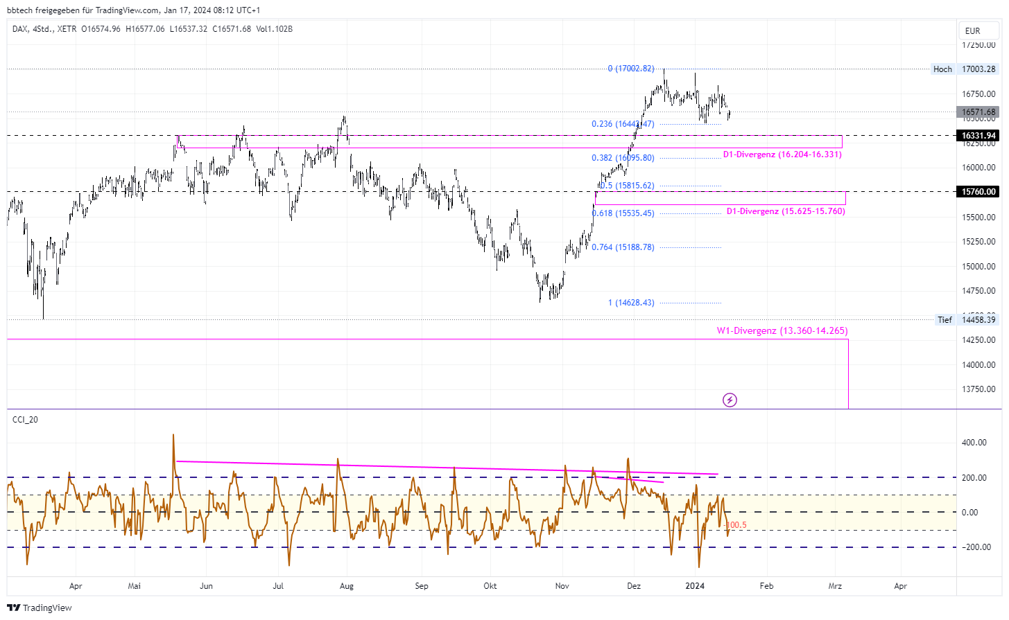 XETR_DLY:DAX Chart Image by bbtech