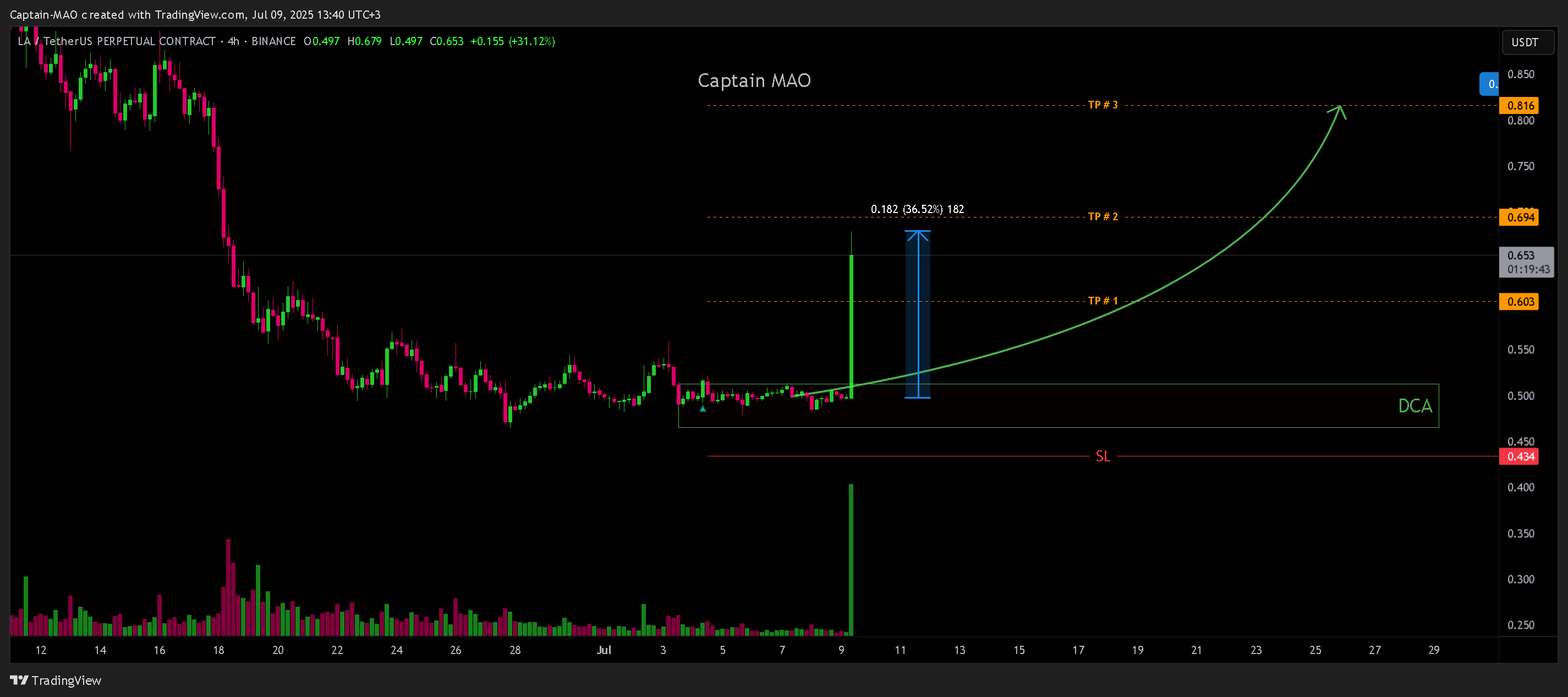 BINANCE:LAUSDT.P Chart Image by Captain-MAO