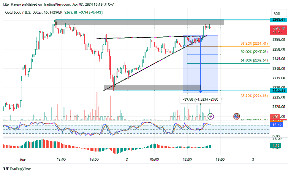 FXOPEN:XAUUSD Imagem do gráfico por LiLy_Happy