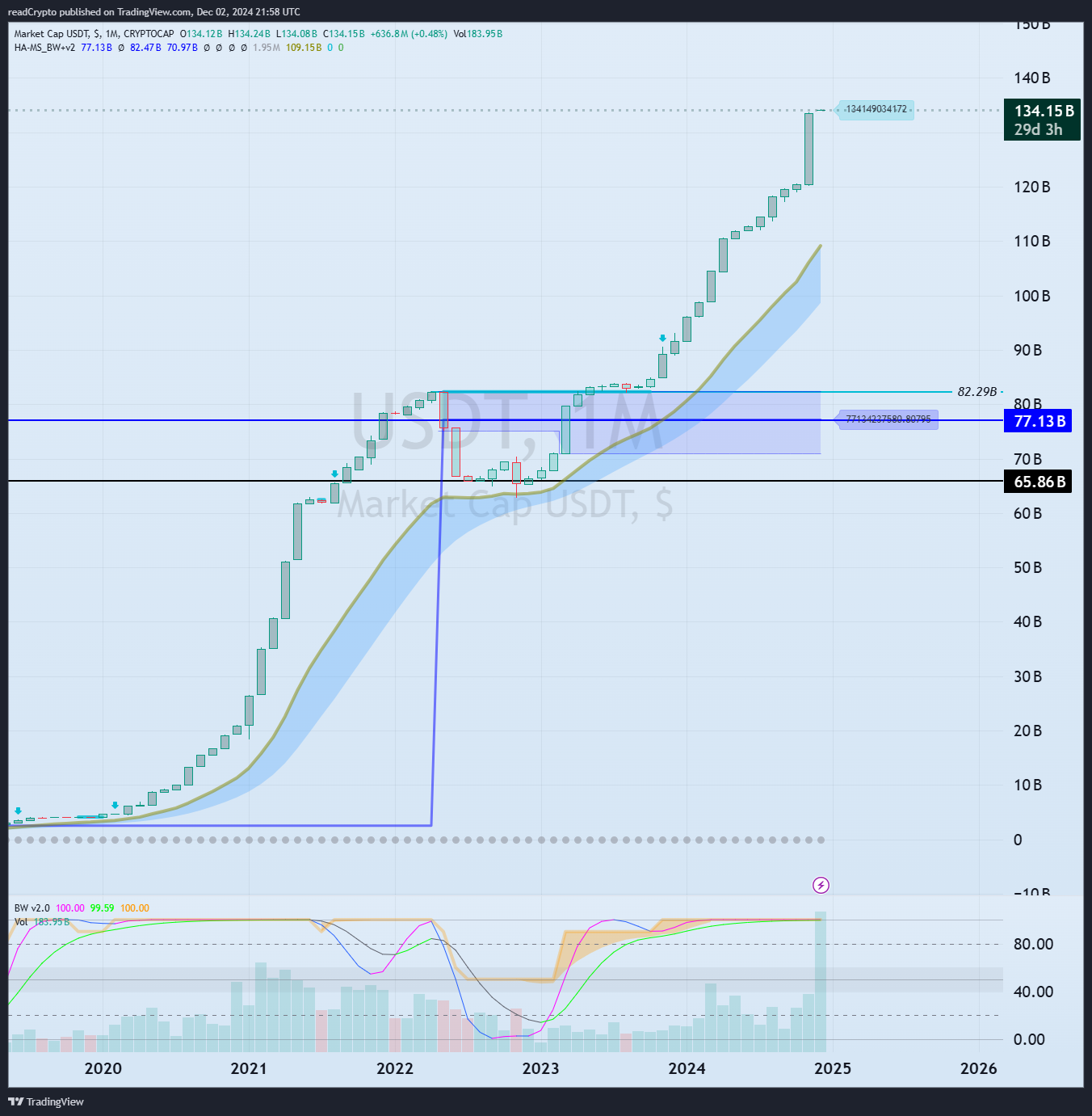 CRYPTOCAP:USDT 차트 이미지 - readCrypto 제공