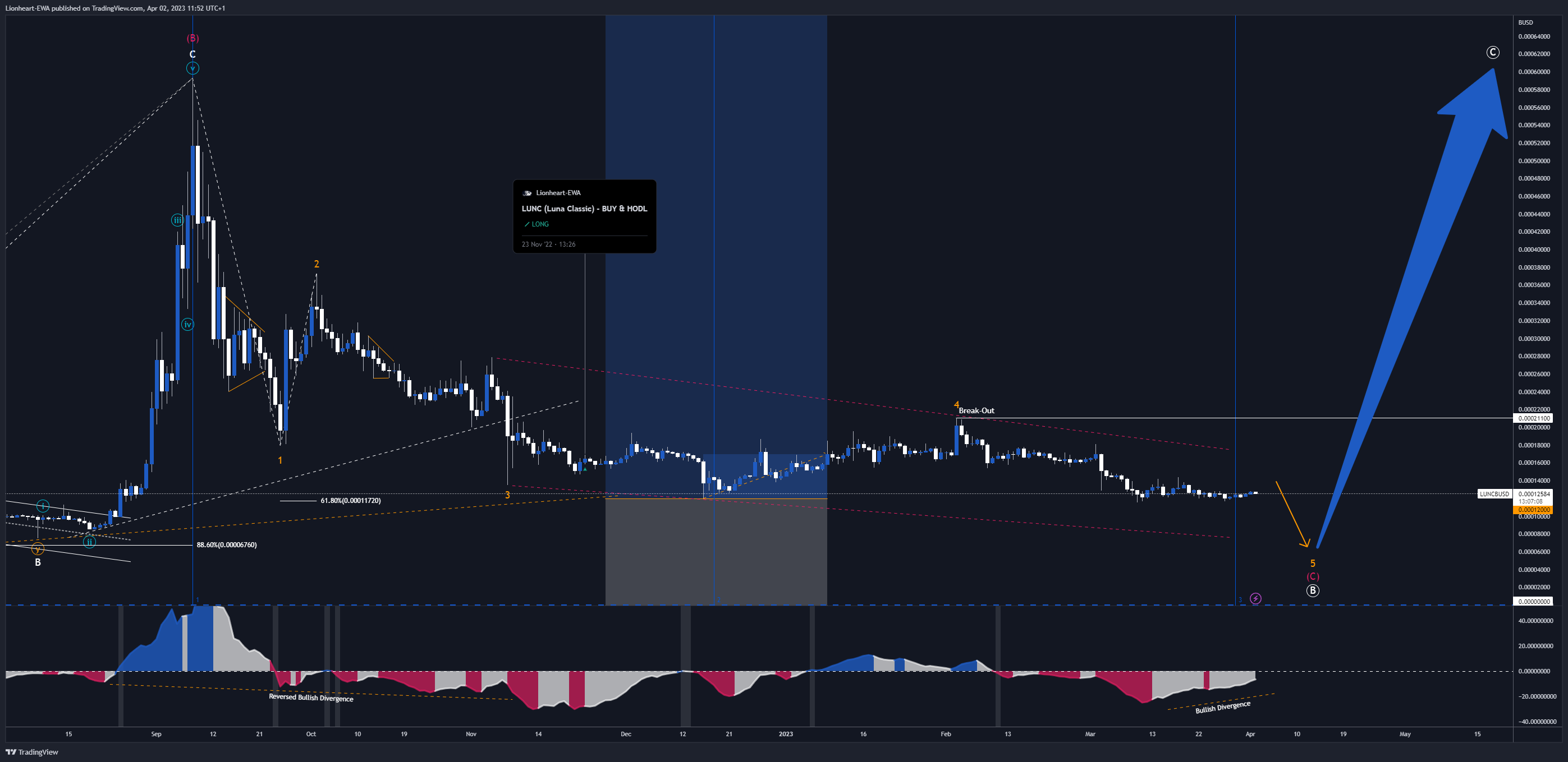 BINANCE:LUNCBUSD 圖表圖片 由 Lionheart-EWA 提供