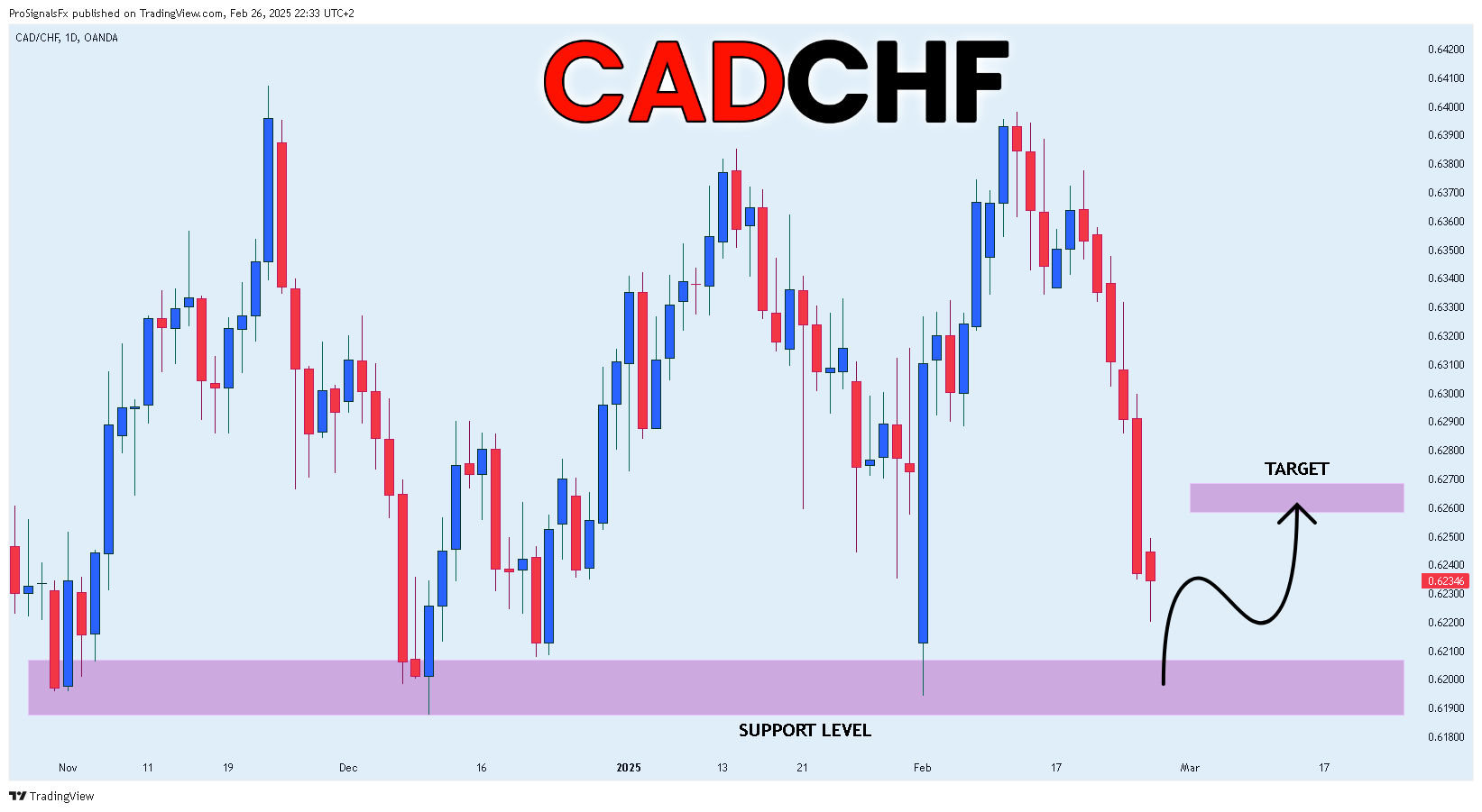 OANDA:CADCHF ‏תמונת גרף מאת ProSignalsFx