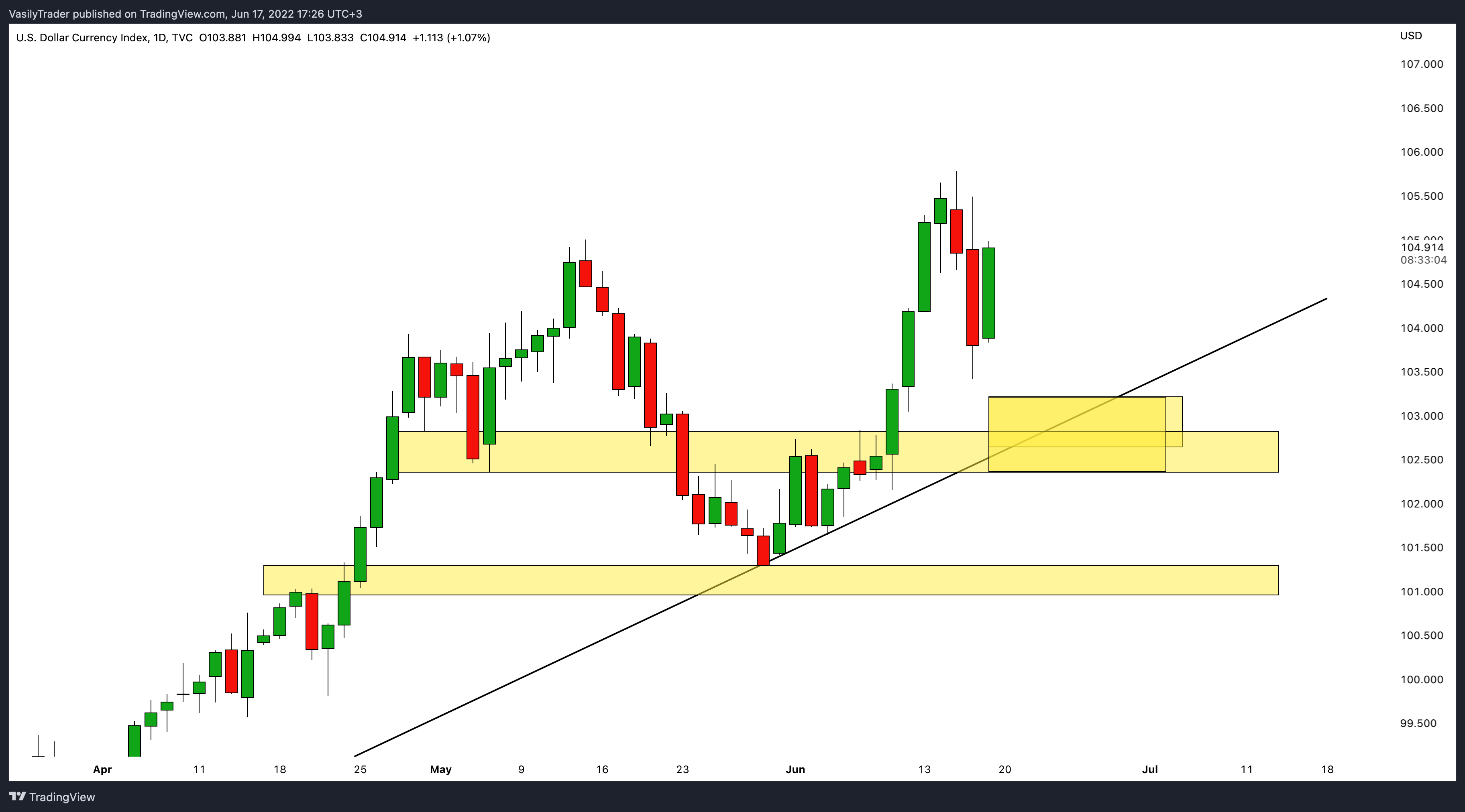 TVC:DXY Chart Image by VasilyTrader