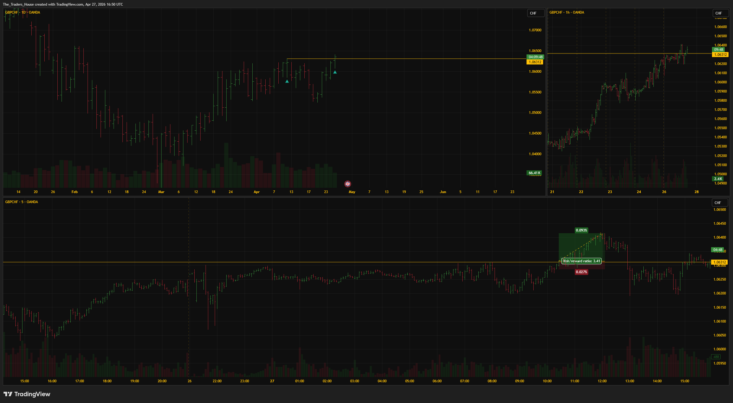 OANDA:GBPCHF Chart Image by The_Traders_House