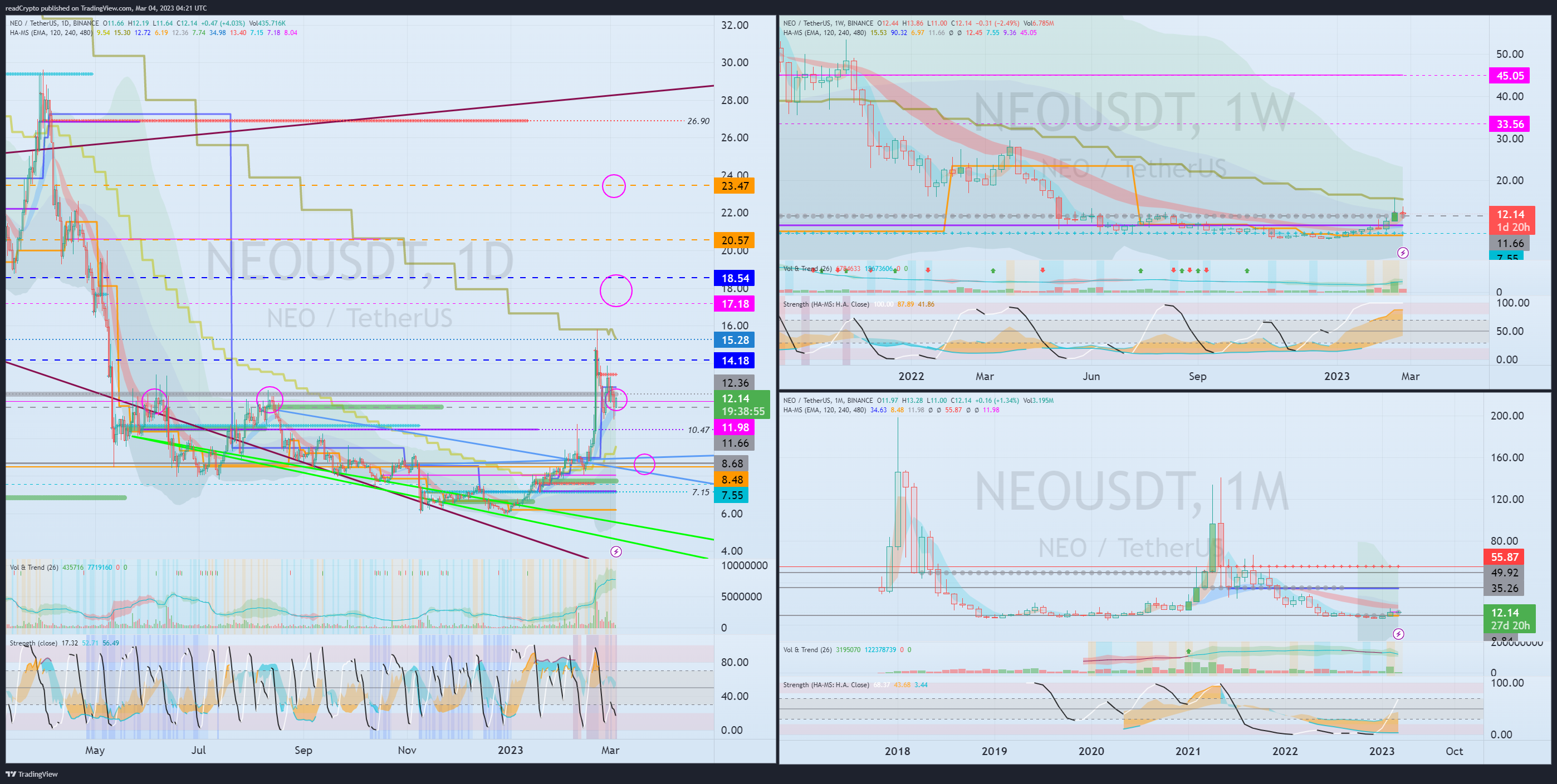 BINANCE:NEOUSDT Chart Image by readCrypto