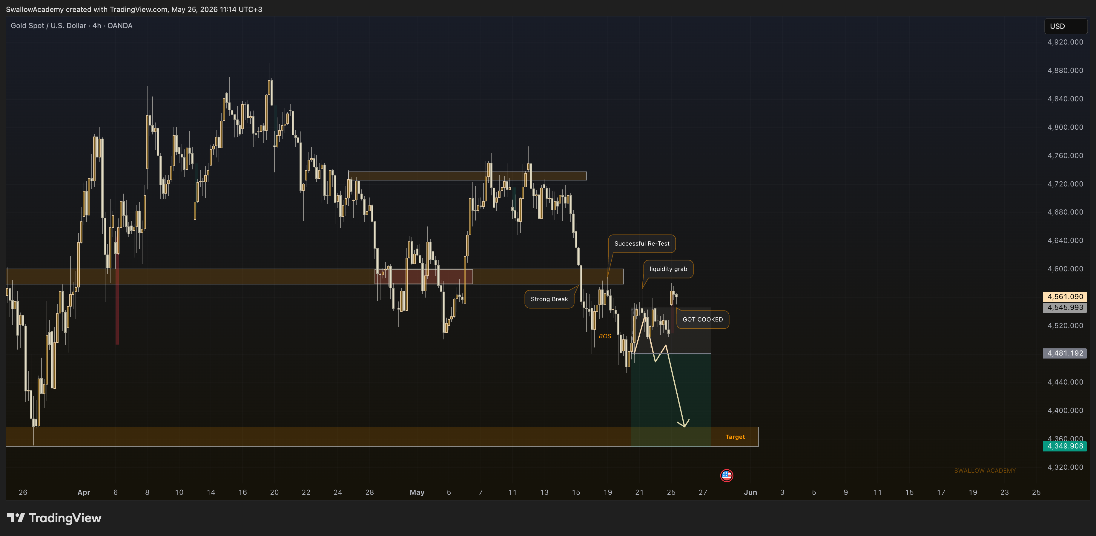 OANDA:XAUUSD Chart Image by SwallowAcademy