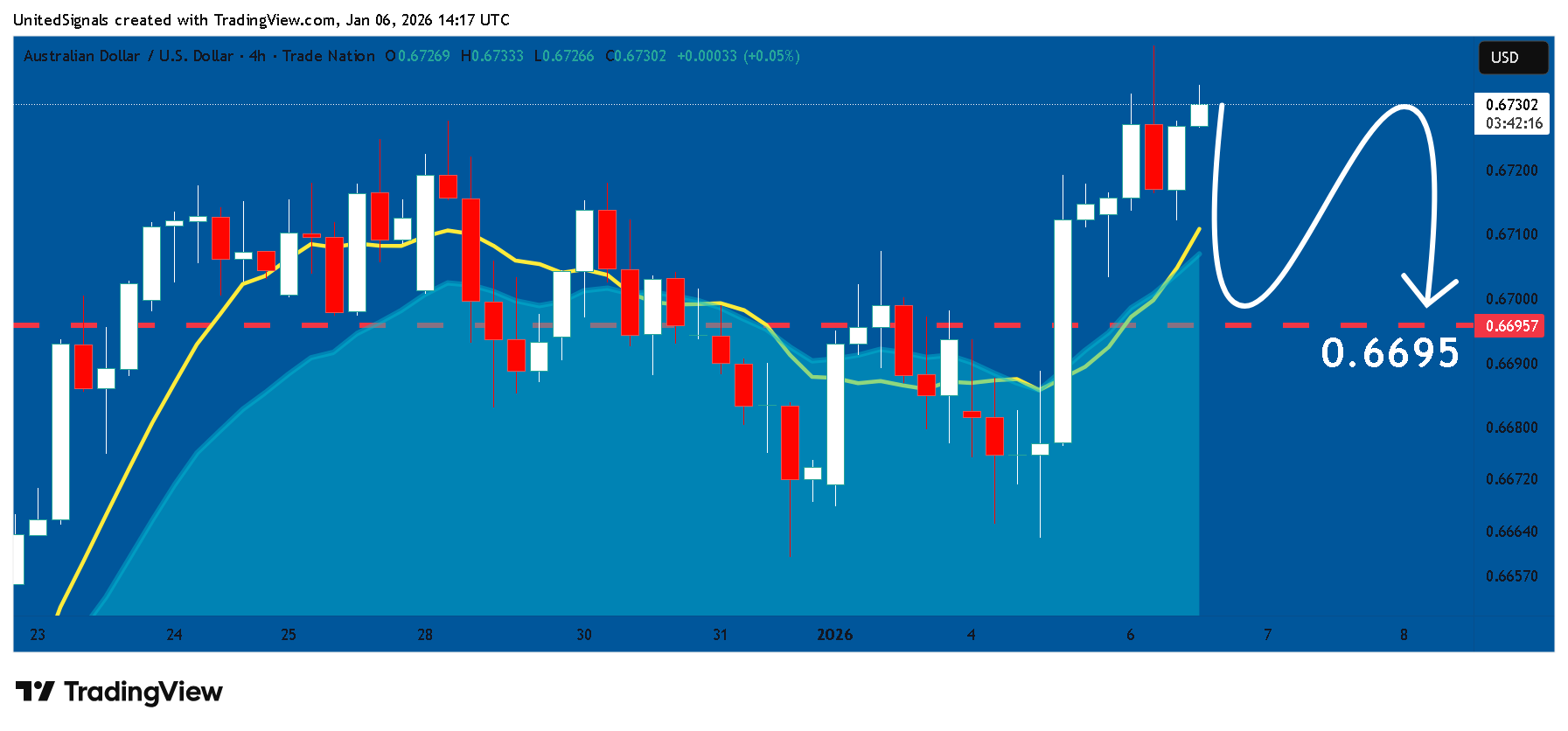 TRADENATION:AUDUSD Chart Image by UnitedSignals