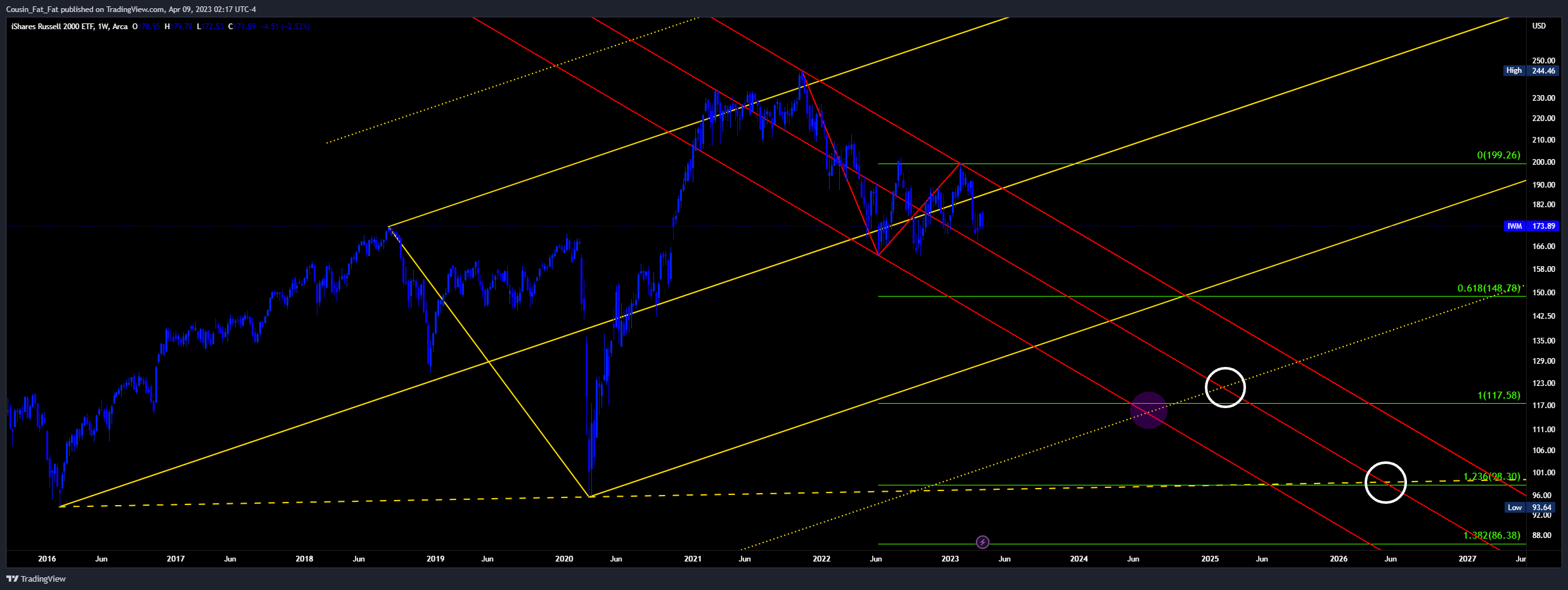 AMEX:IWM Chart Image by Cousin_Fat_Fat