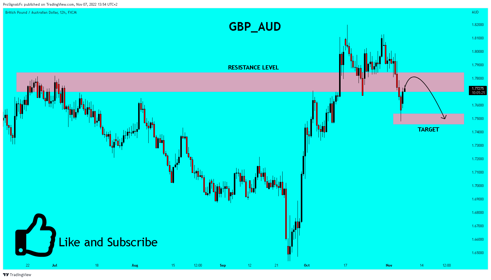 FX:GBPAUD Immagine del grafico by ProSignalsFx