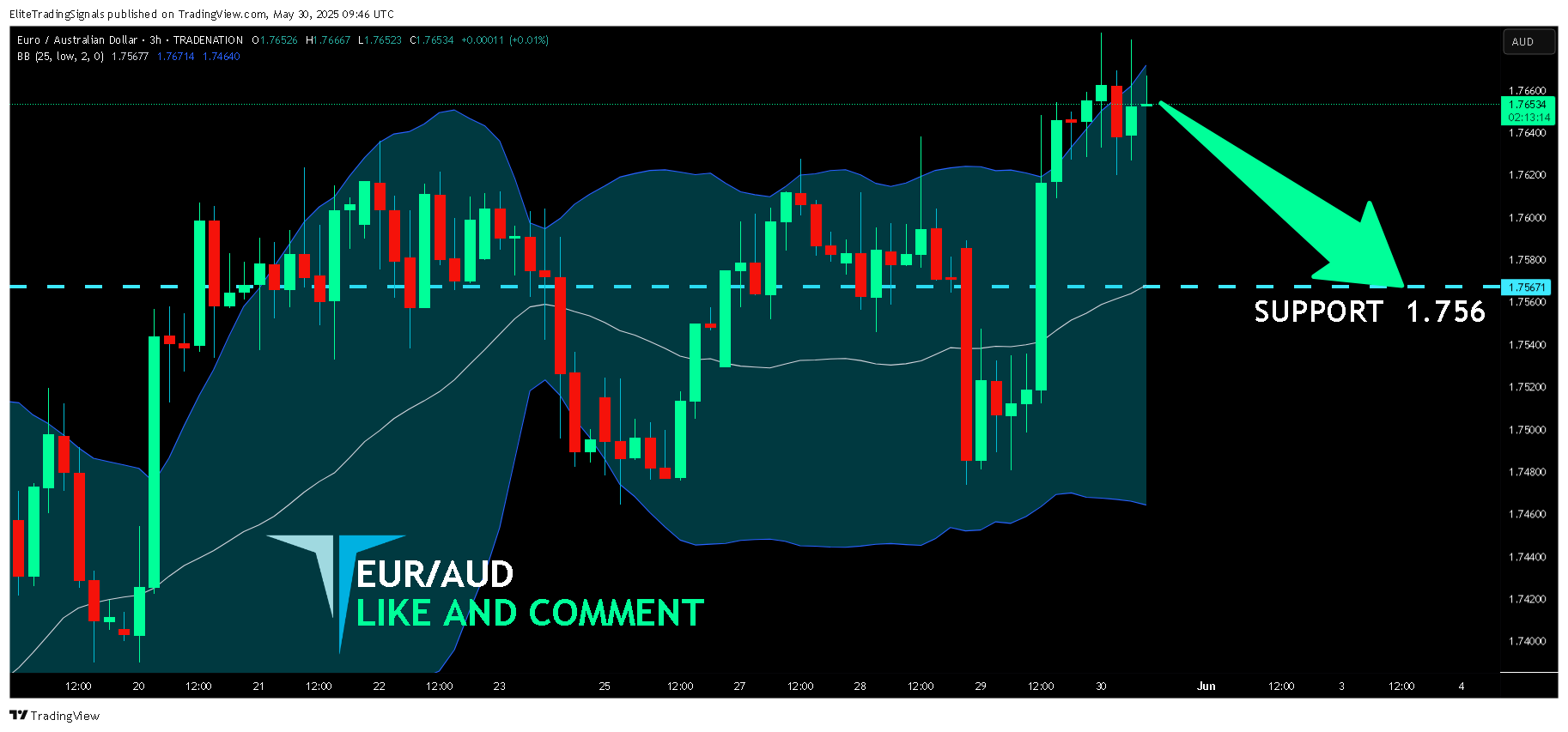 TRADENATION:EURAUD Chart Image by EliteTradingSignals