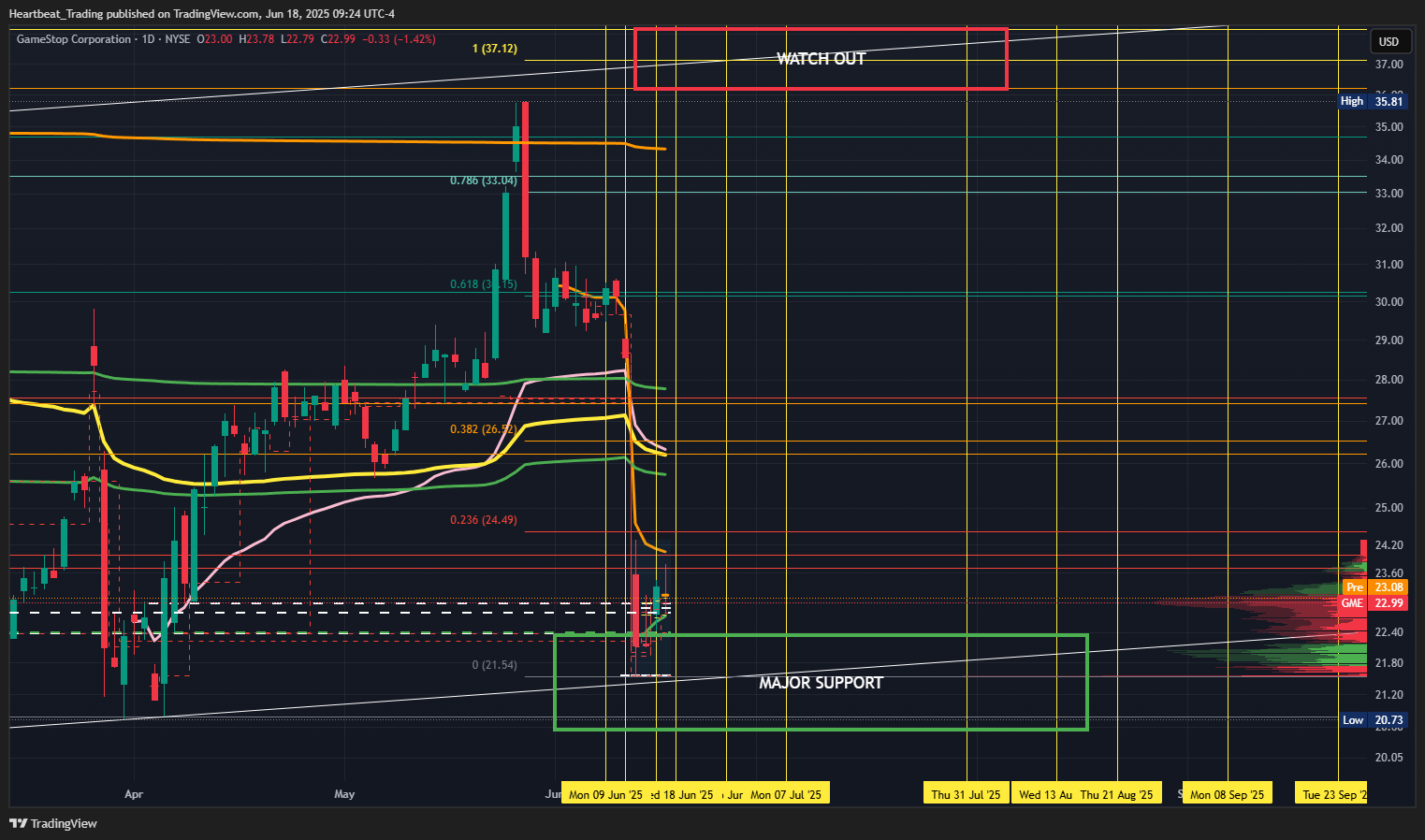 BATS:GME Chart Image by Heartbeat_Trading