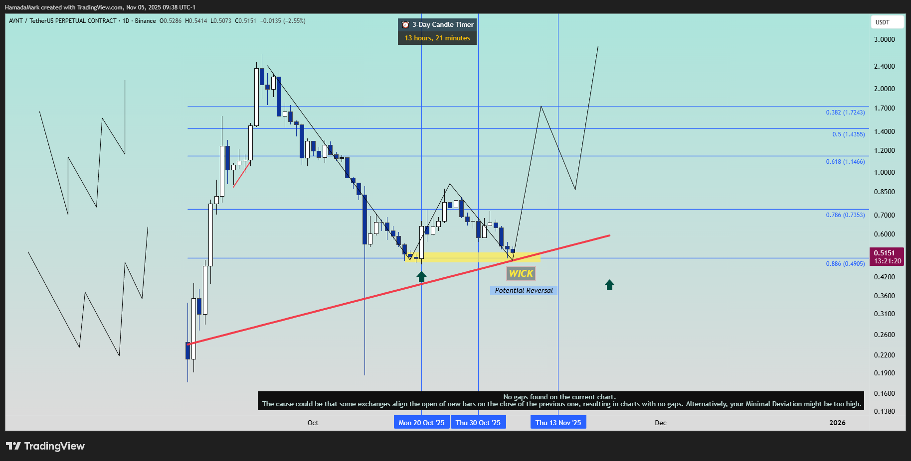BINANCE:AVNTUSDT.Pチャート画像 - HamadaMarkの投稿