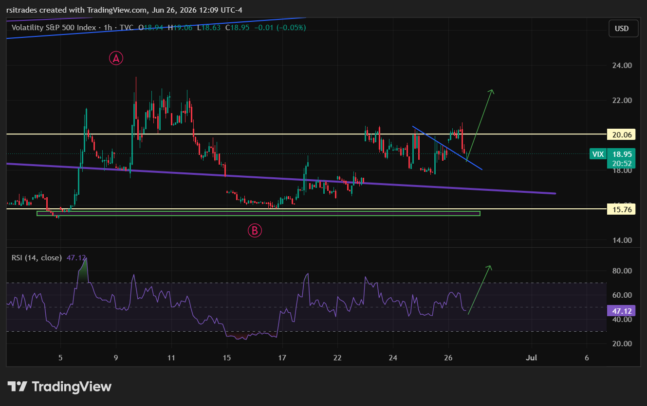 TVC:VIX Chart Image by rsitrades
