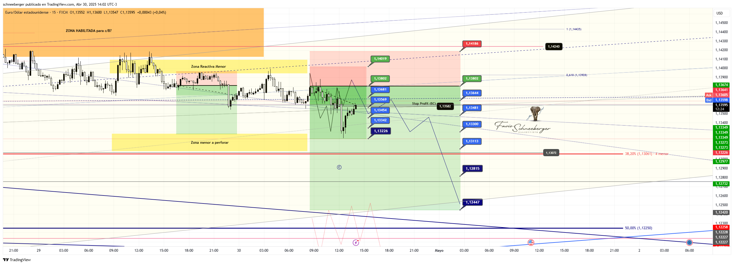 FX:EURUSD Chart Image by schneeberger