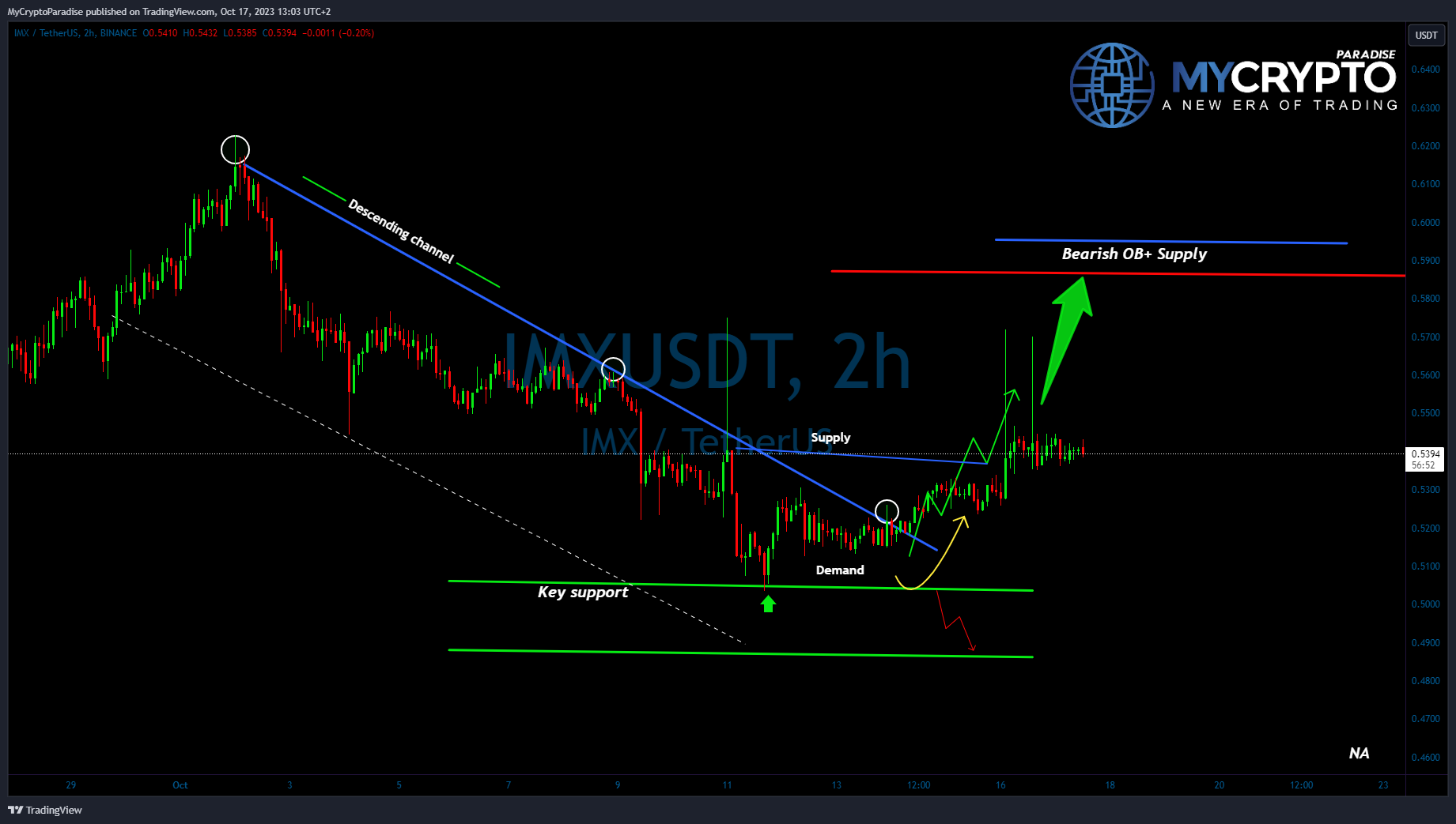 Снимок графика «BINANCE:IMXUSDT» от MyCryptoParadise
