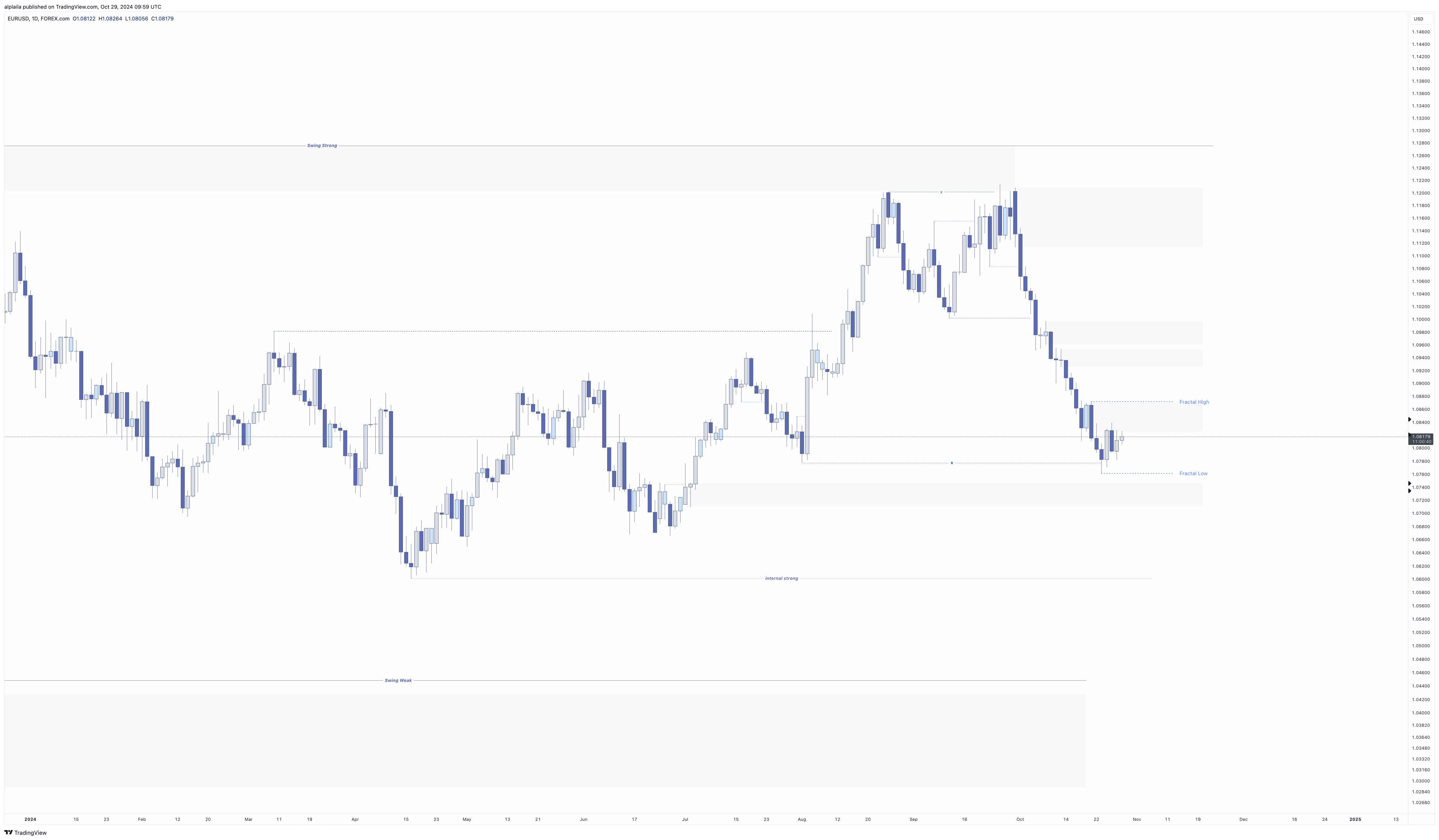 FOREXCOM:EURUSD Chart Image by alplaila