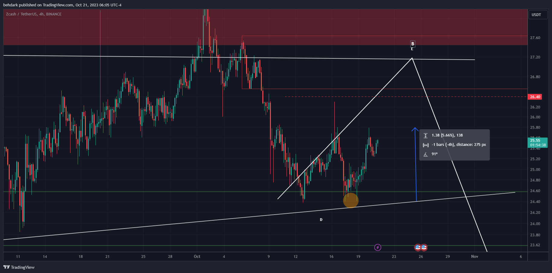 behdark tarafından BINANCE:ZECUSDT Grafik Görseli