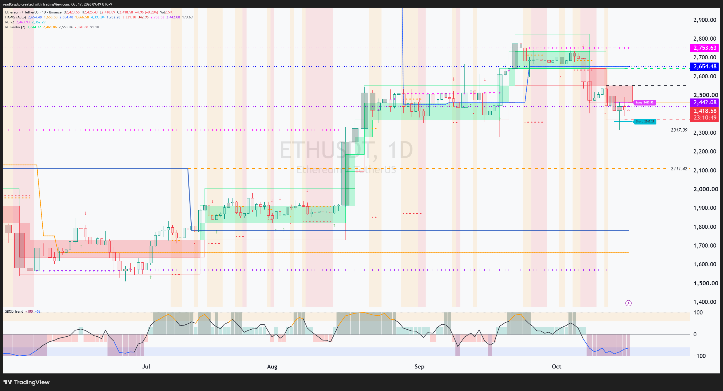 BINANCE:ETHUSDT Chart Image by readCrypto