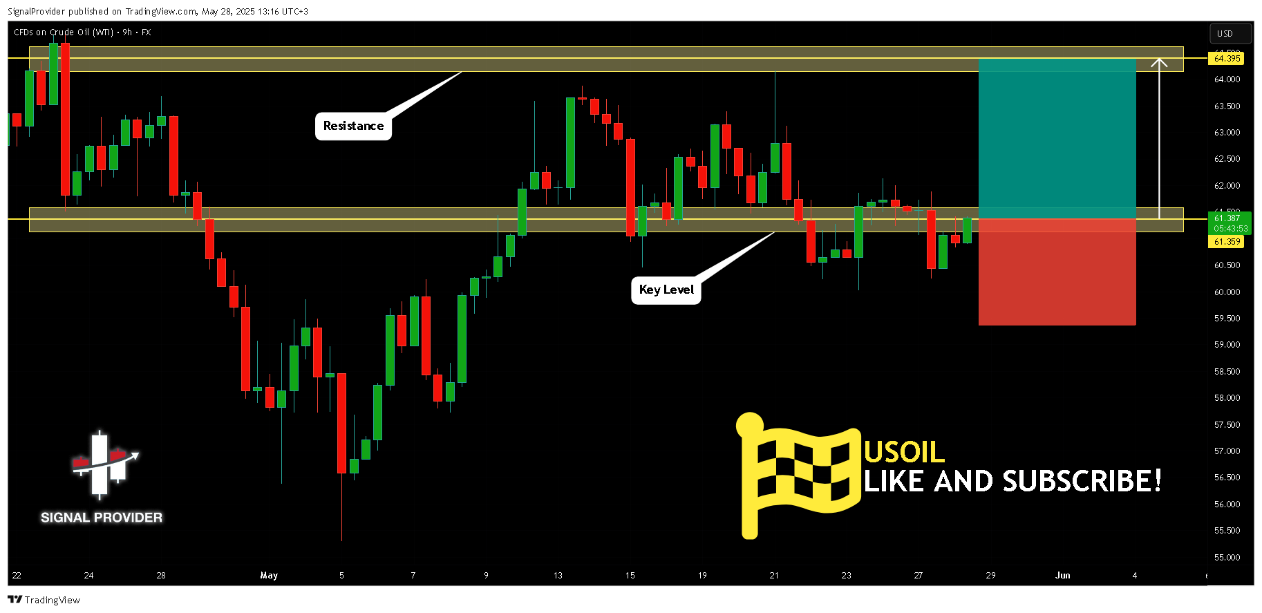 FX:USOIL Ảnh biểu đồ của SignalProvider