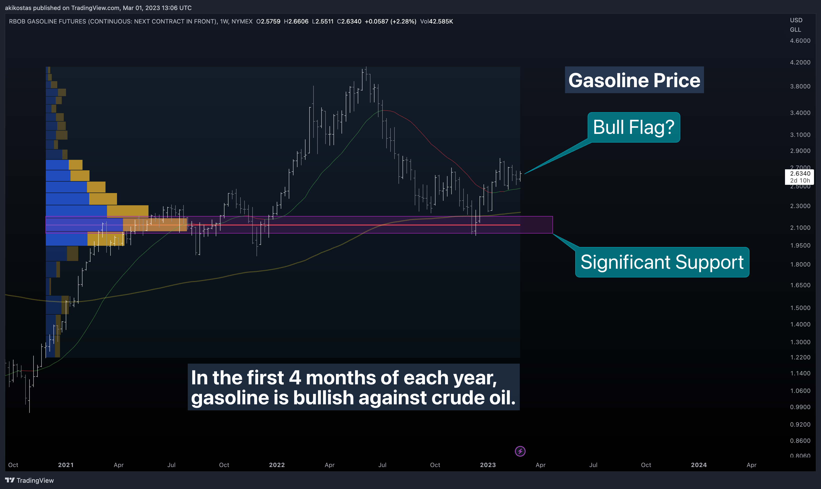 NYMEX:RB2! Chart Image by akikostas