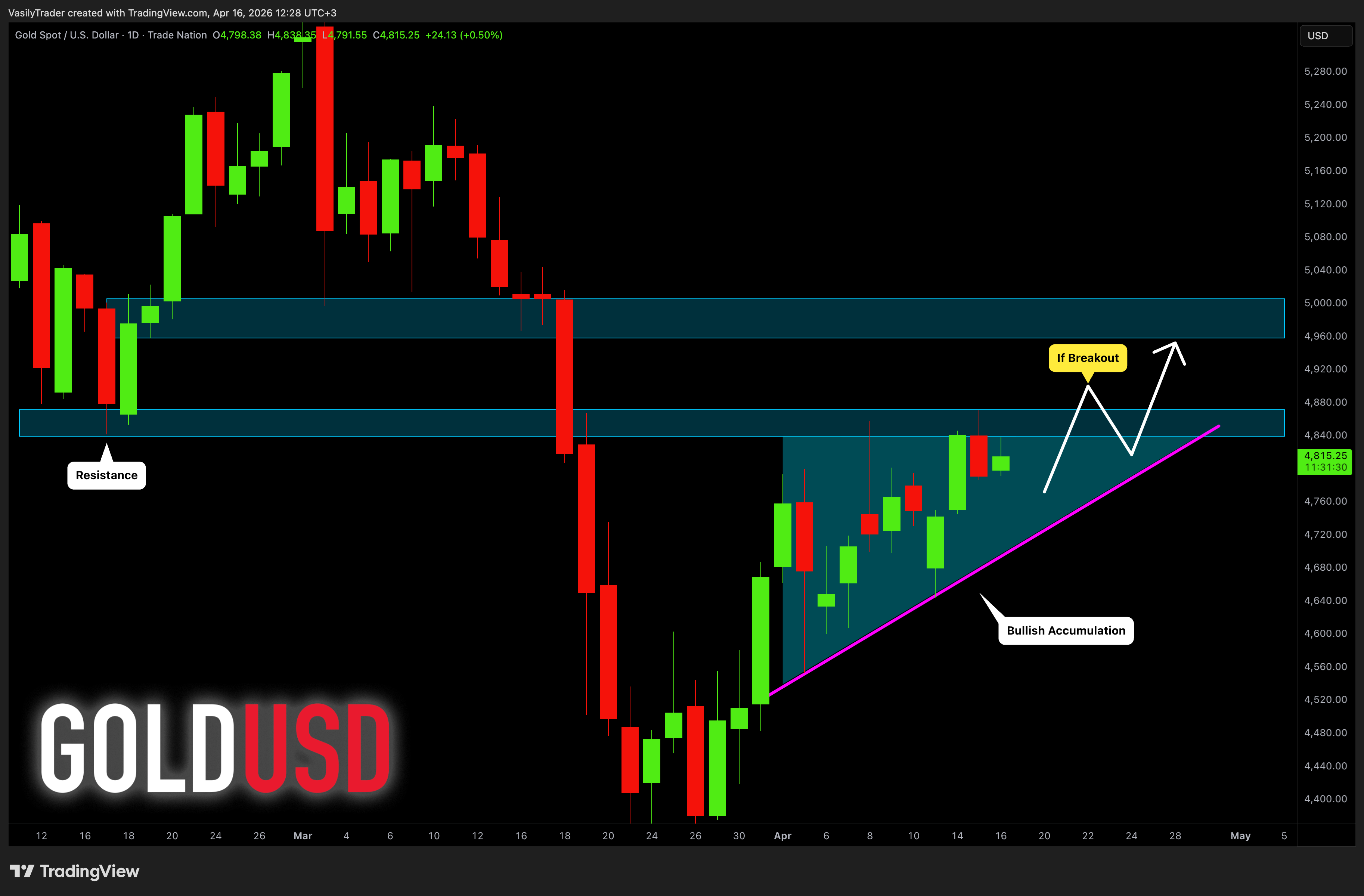 TRADENATION:XAUUSD Chart Image by VasilyTrader