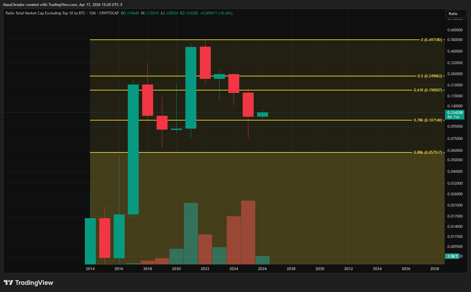 CRYPTOCAP:OTHERSBTC Chart Image by MasoChrader