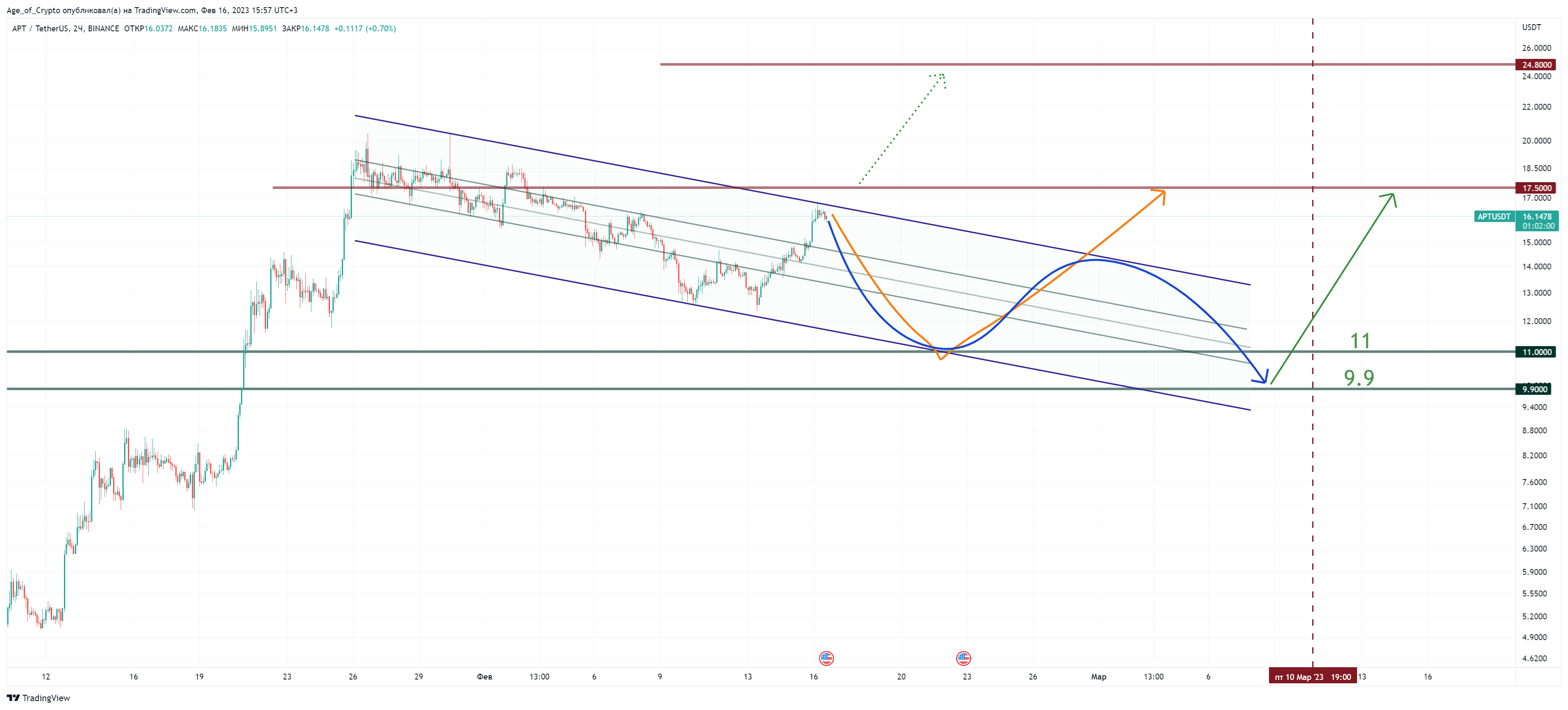 BINANCE:APTUSDT Chart Image by Age_of_Crypto