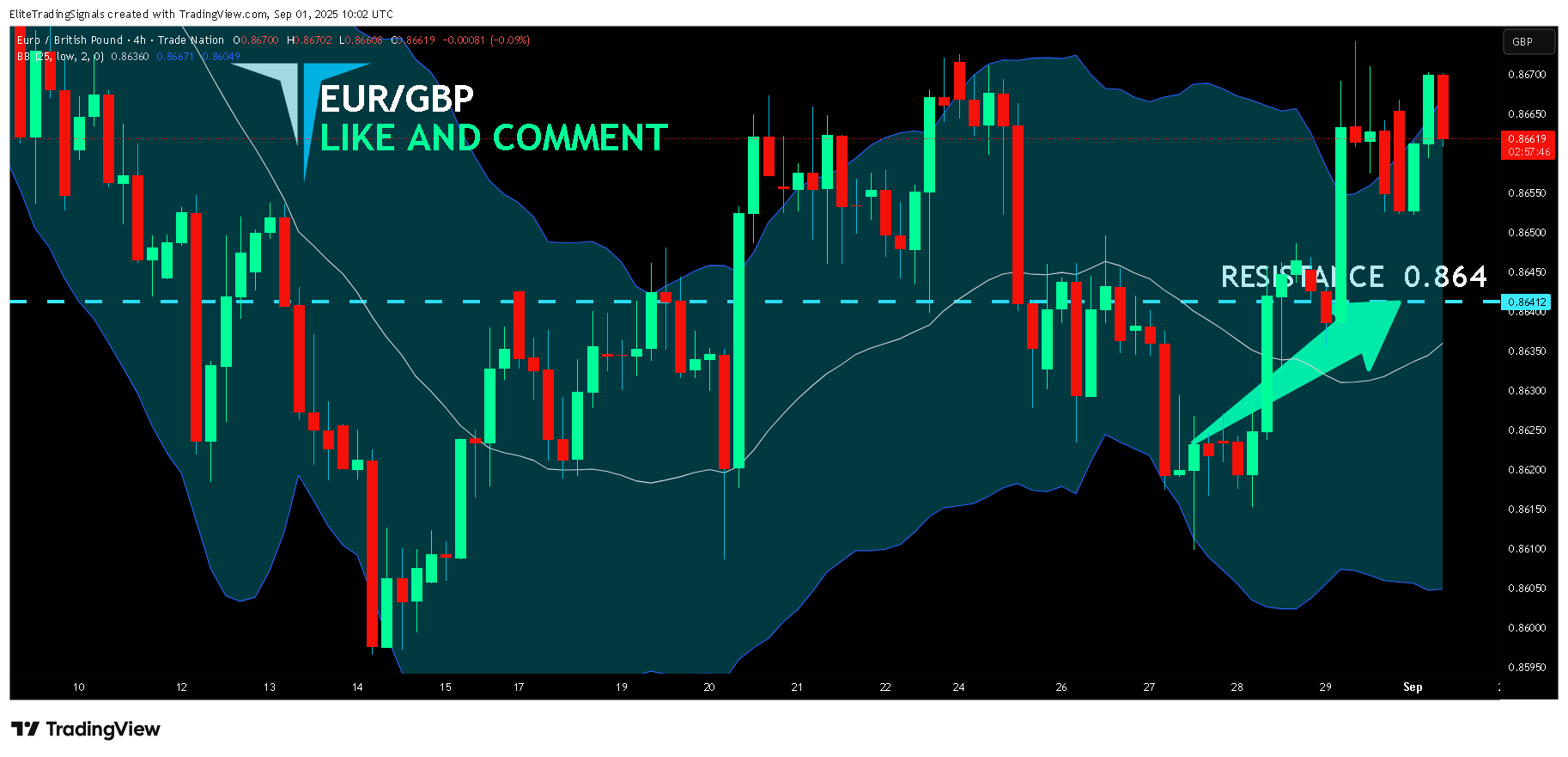TRADENATION:EURGBP Chart Image by EliteTradingSignals