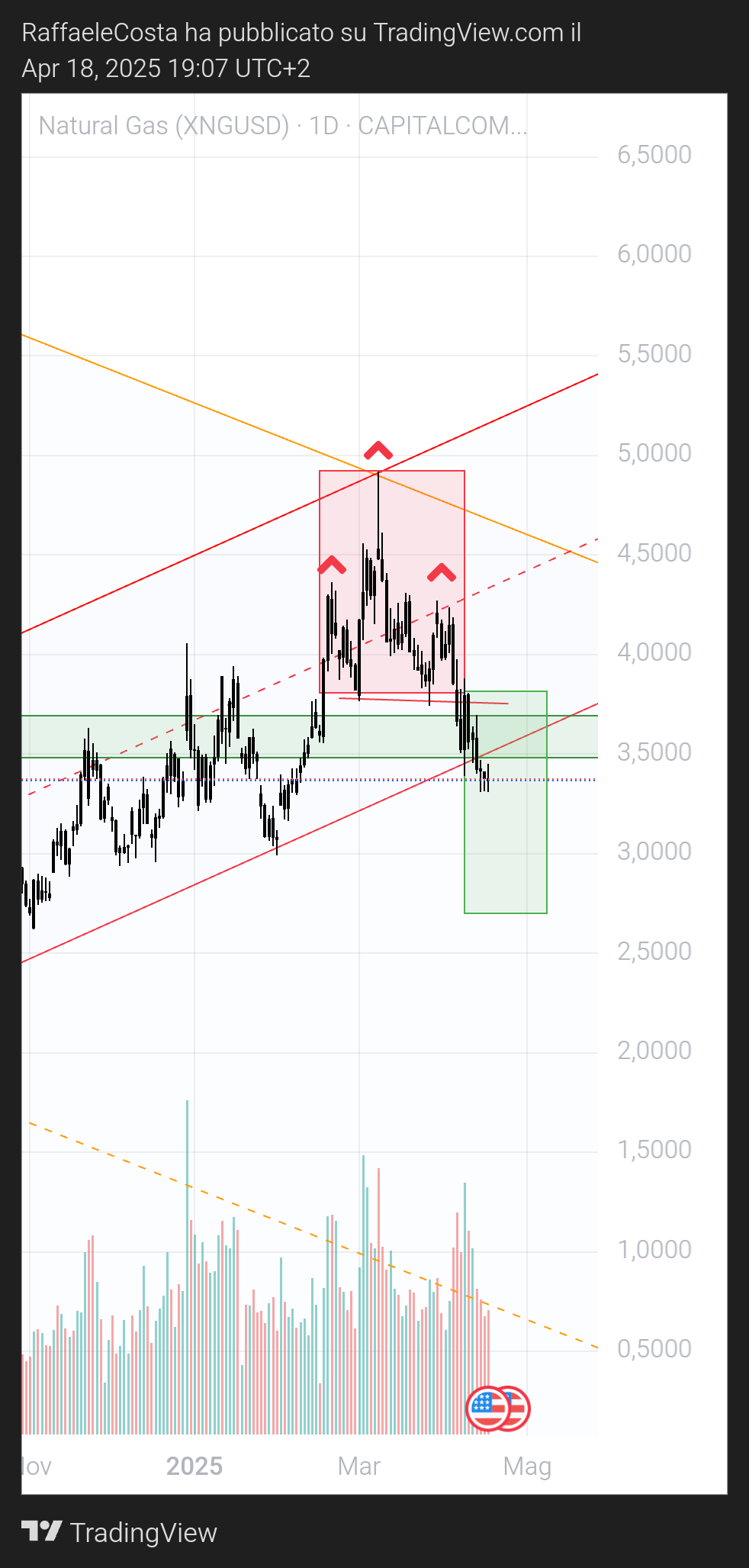 CAPITALCOM:NATURALGAS Chart Image by RaffaeleCosta