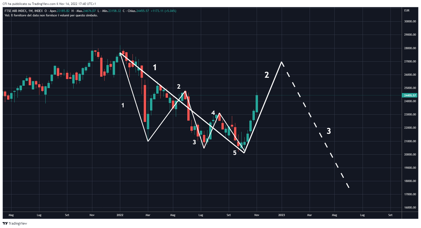 INDEX:FTSEMIB Chart Image by infocfionline