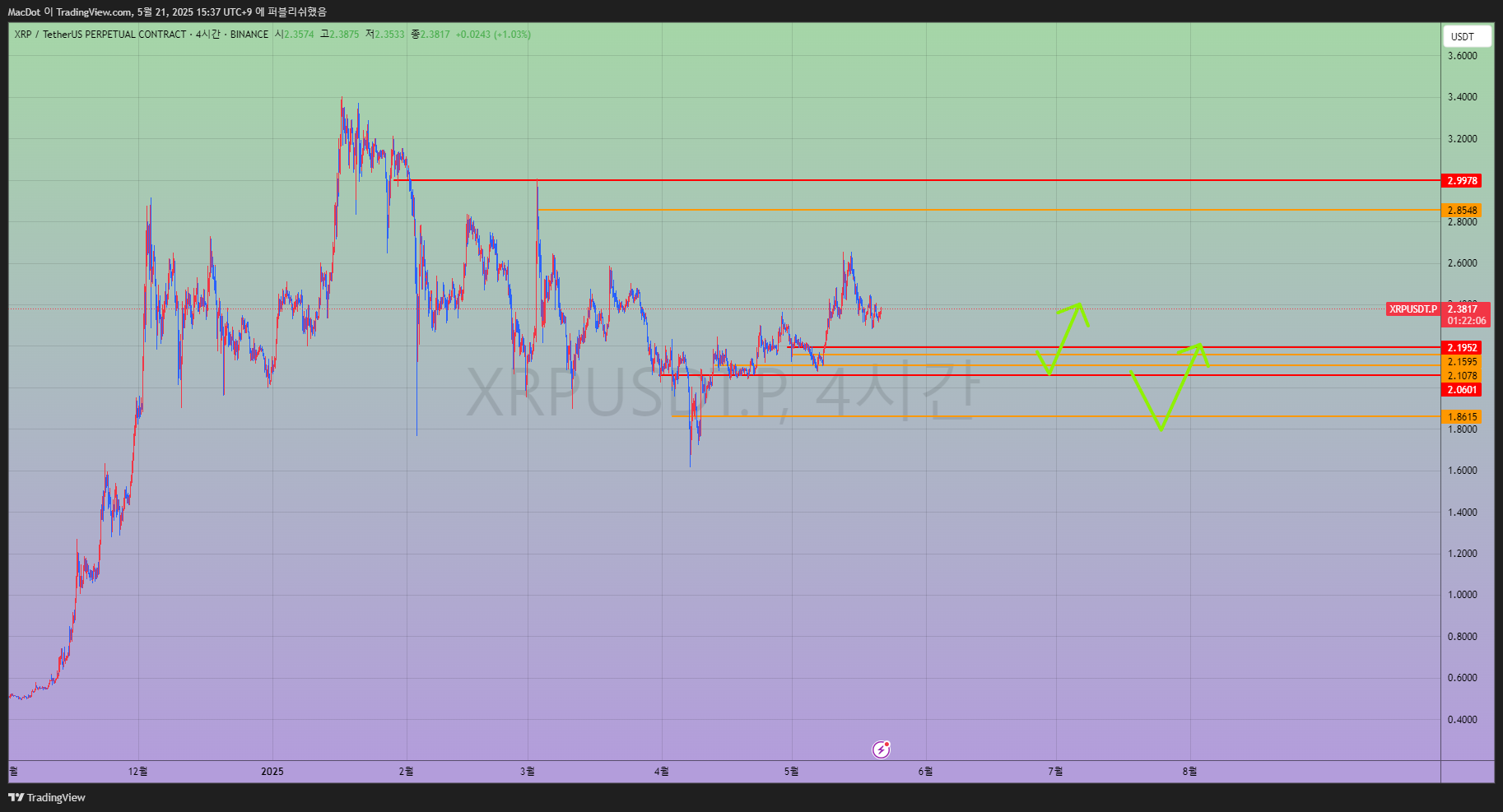 BINANCE:XRPUSDT.P Chart Image by MacDot