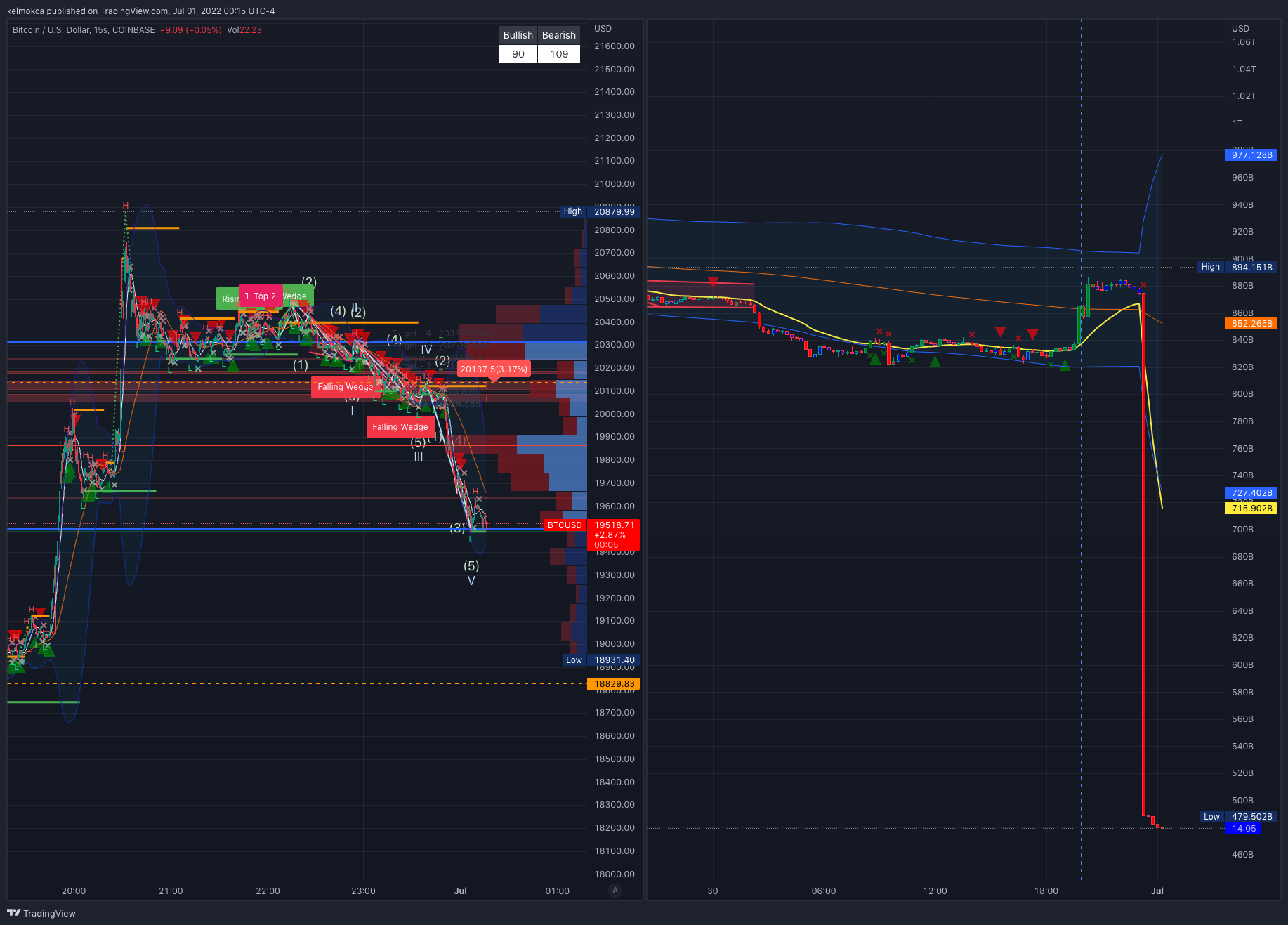 CRYPTOCAP:TOTAL Chart Image by kelmokca