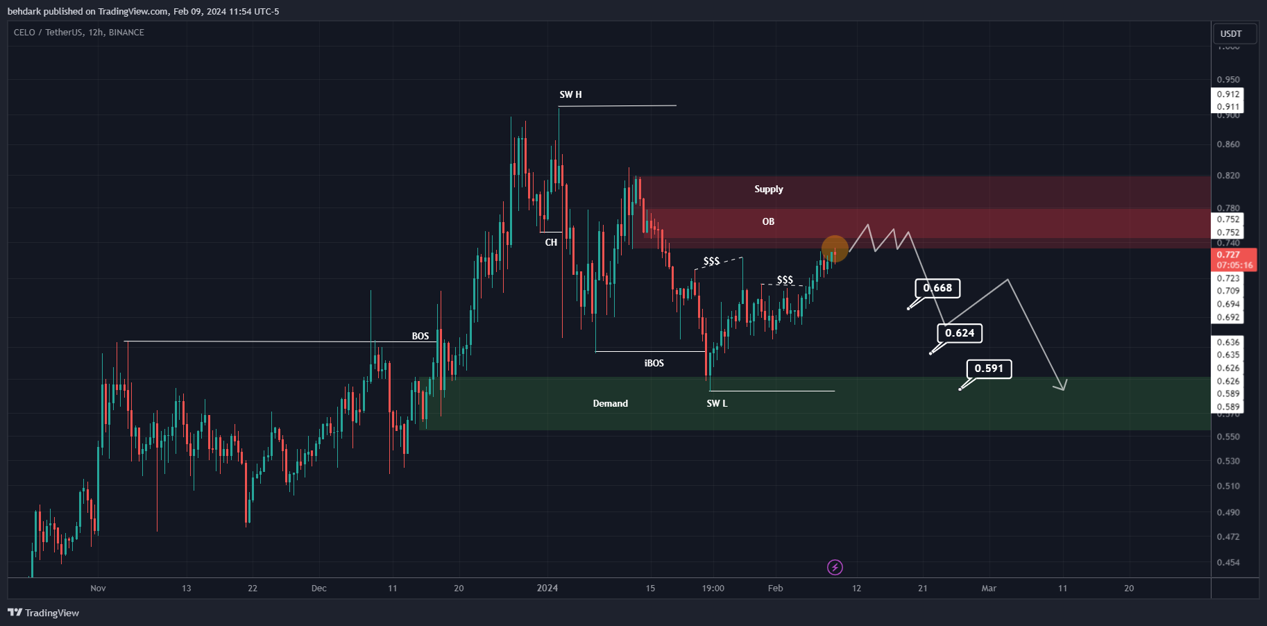 BINANCE:CELOUSDT Imagem do gráfico por behdark