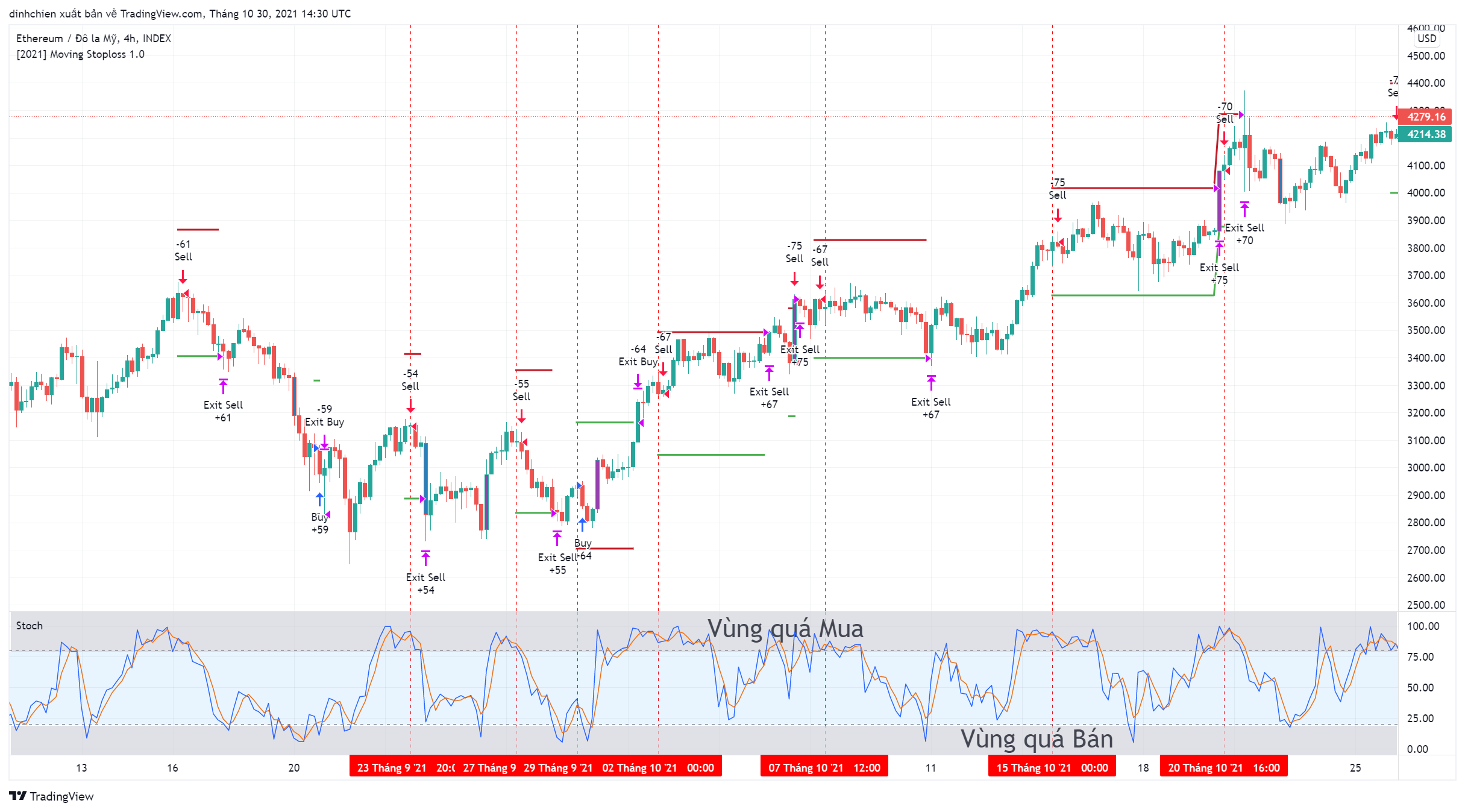 INDEX:ETHUSD Chart Image by dinhchien